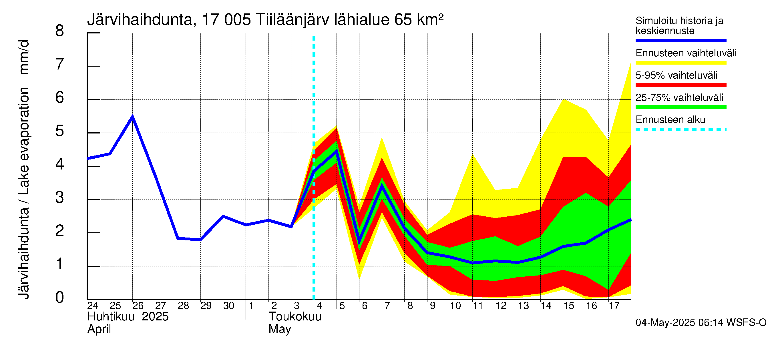Ilolanjoen vesistöalue - Tiiläänjärvi: Järvihaihdunta