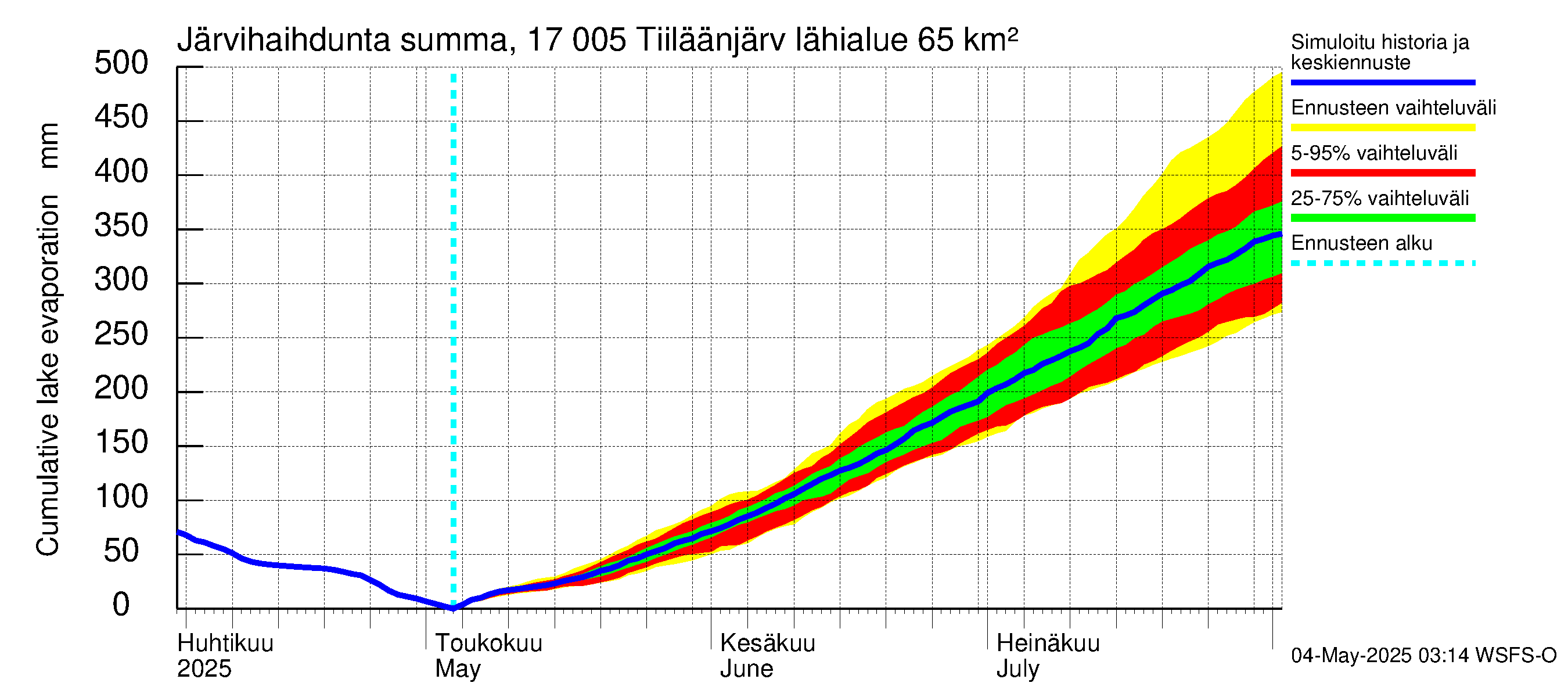 Ilolanjoen vesistöalue - Tiiläänjärvi: Järvihaihdunta - summa