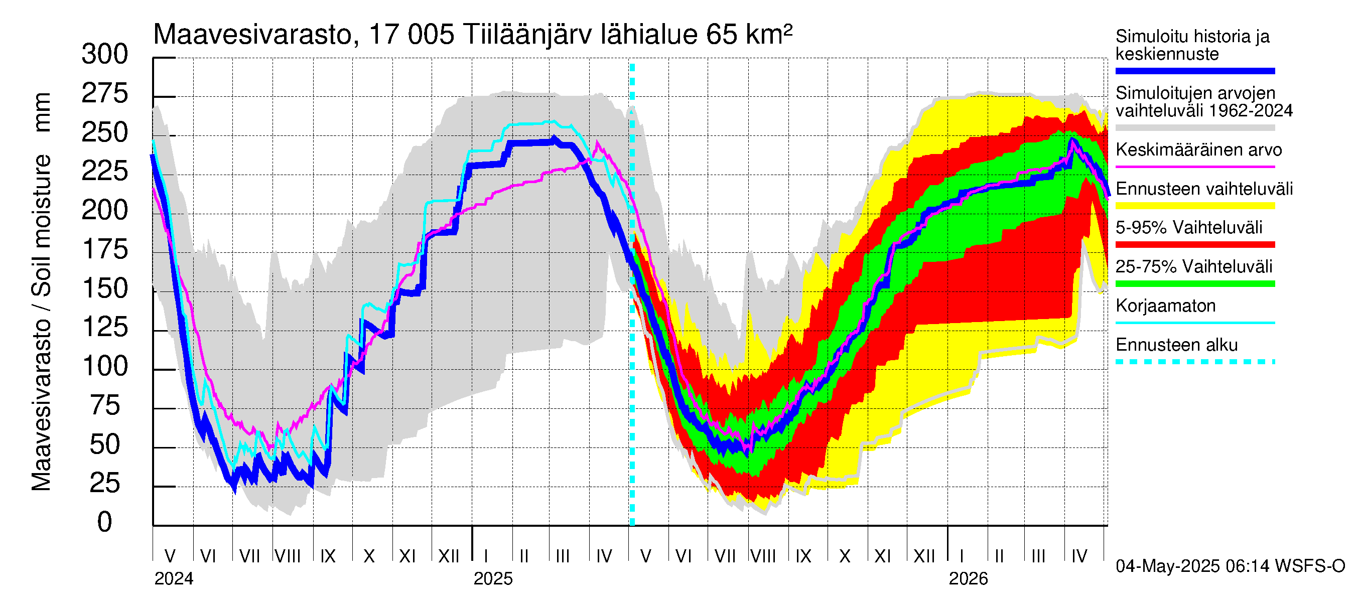 Ilolanjoen vesistöalue - Tiiläänjärvi: Maavesivarasto