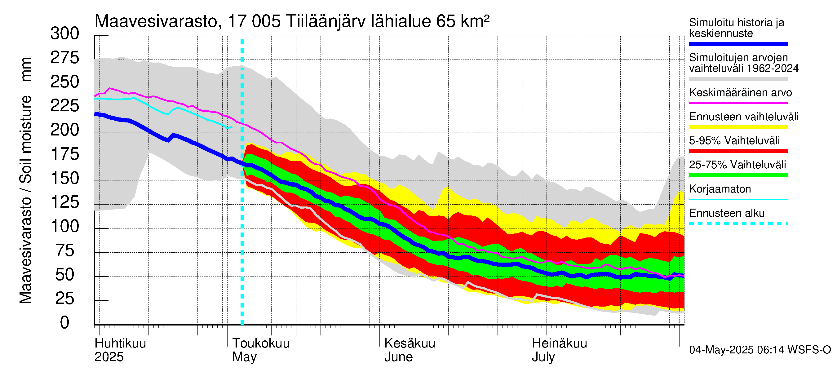 Ilolanjoen vesistöalue - Tiiläänjärvi: Maavesivarasto