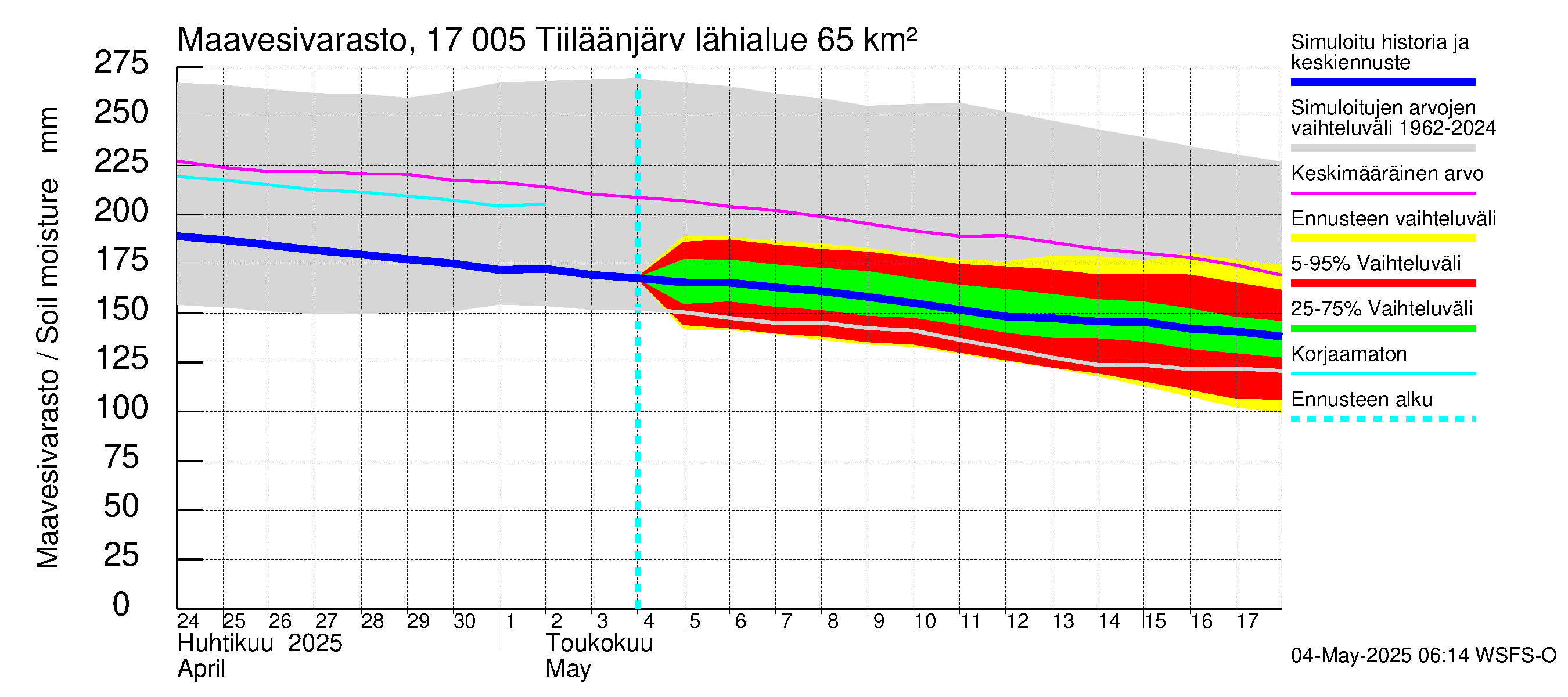 Ilolanjoen vesistöalue - Tiiläänjärvi: Maavesivarasto