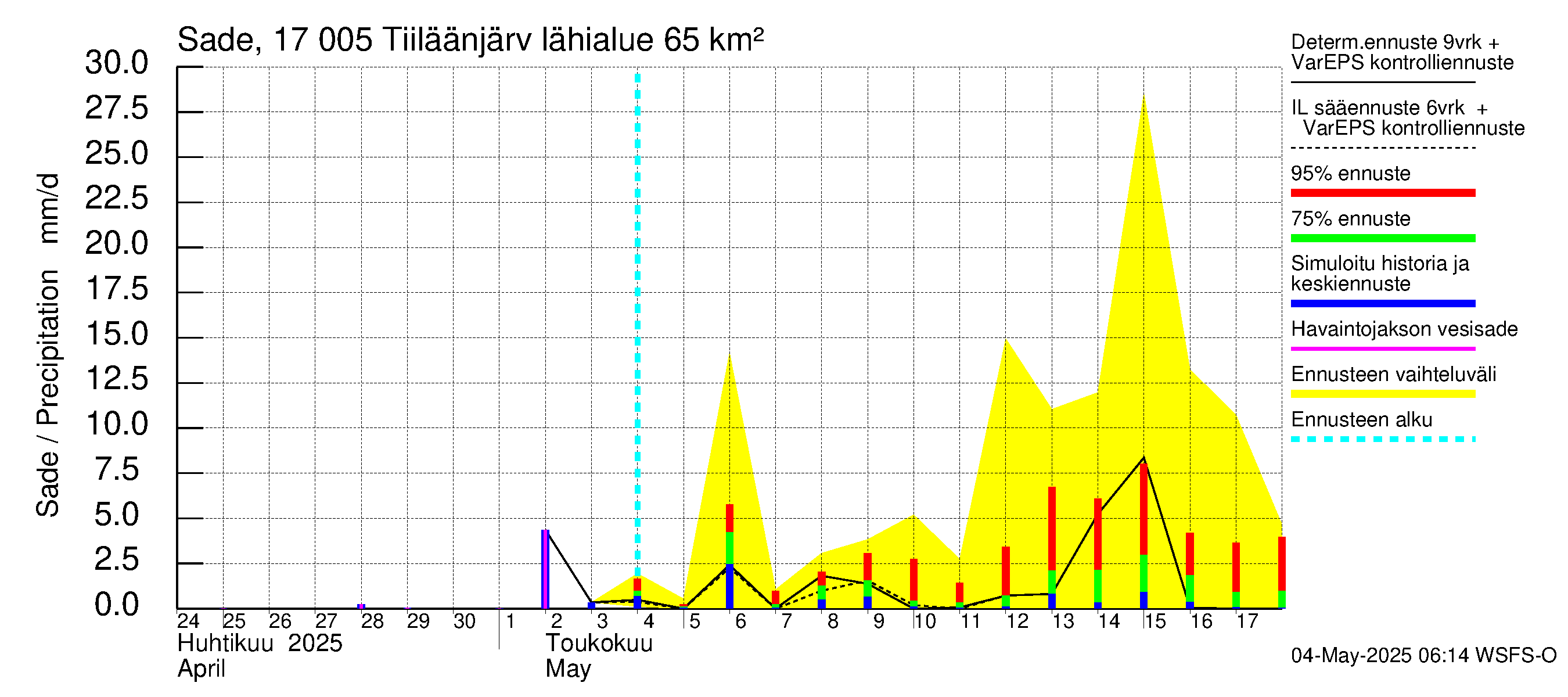 Ilolanjoen vesistöalue - Tiiläänjärvi: Sade