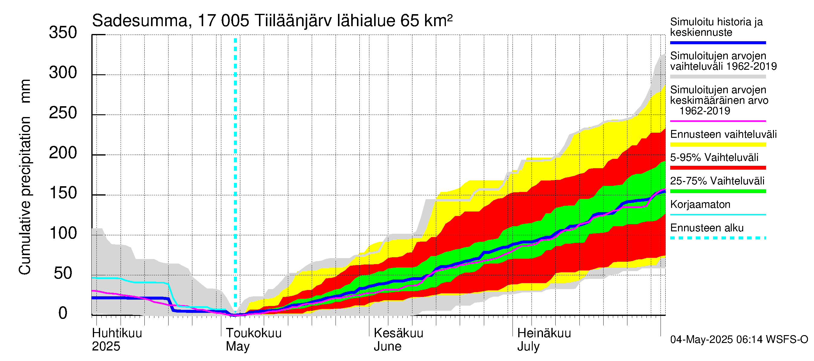 Ilolanjoen vesistöalue - Tiiläänjärvi: Sade - summa