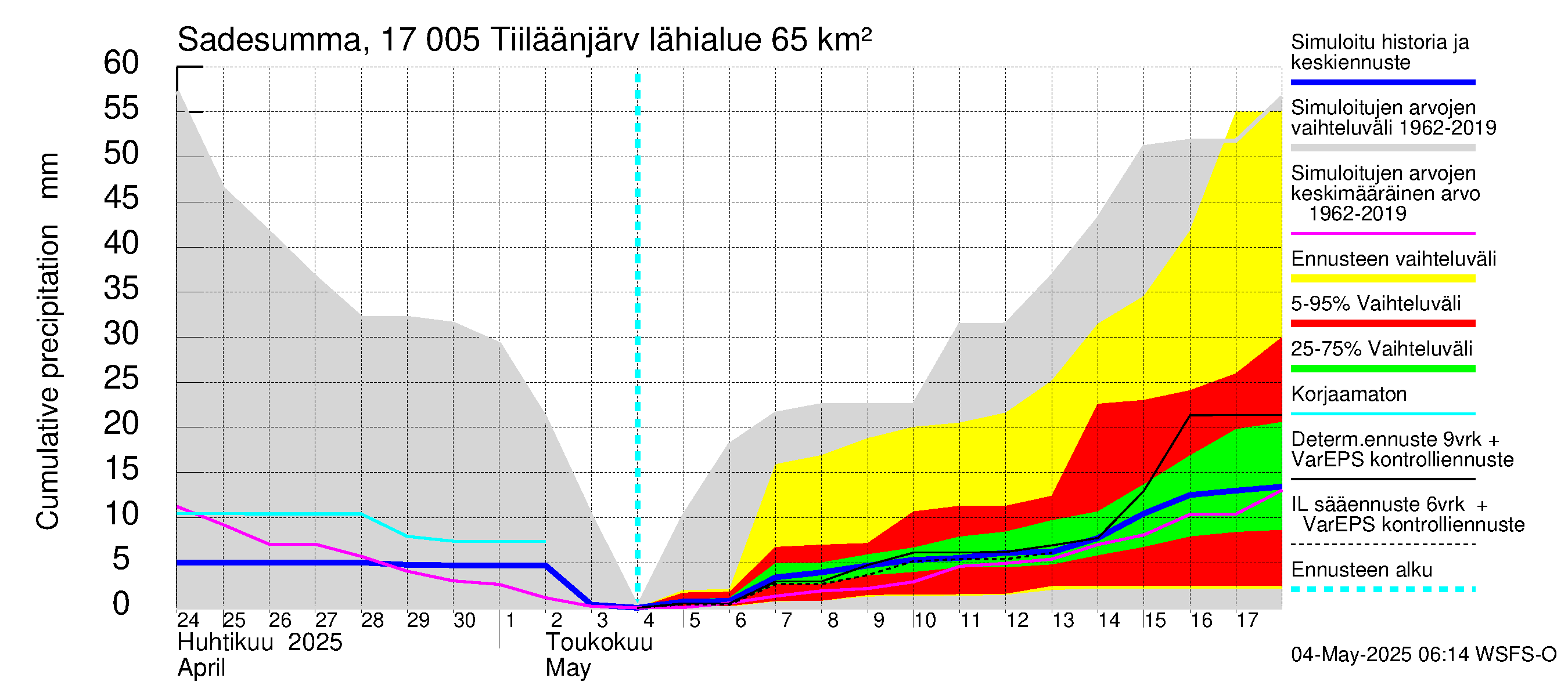 Ilolanjoen vesistöalue - Tiiläänjärvi: Sade - summa