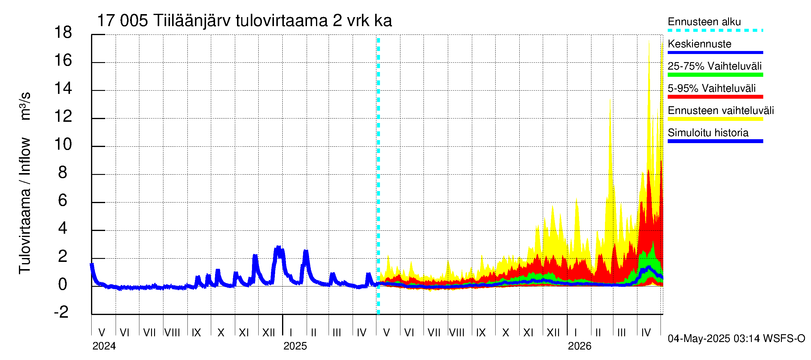 Ilolanjoen vesistöalue - Tiiläänjärvi: Tulovirtaama (usean vuorokauden liukuva keskiarvo) - jakaumaennuste
