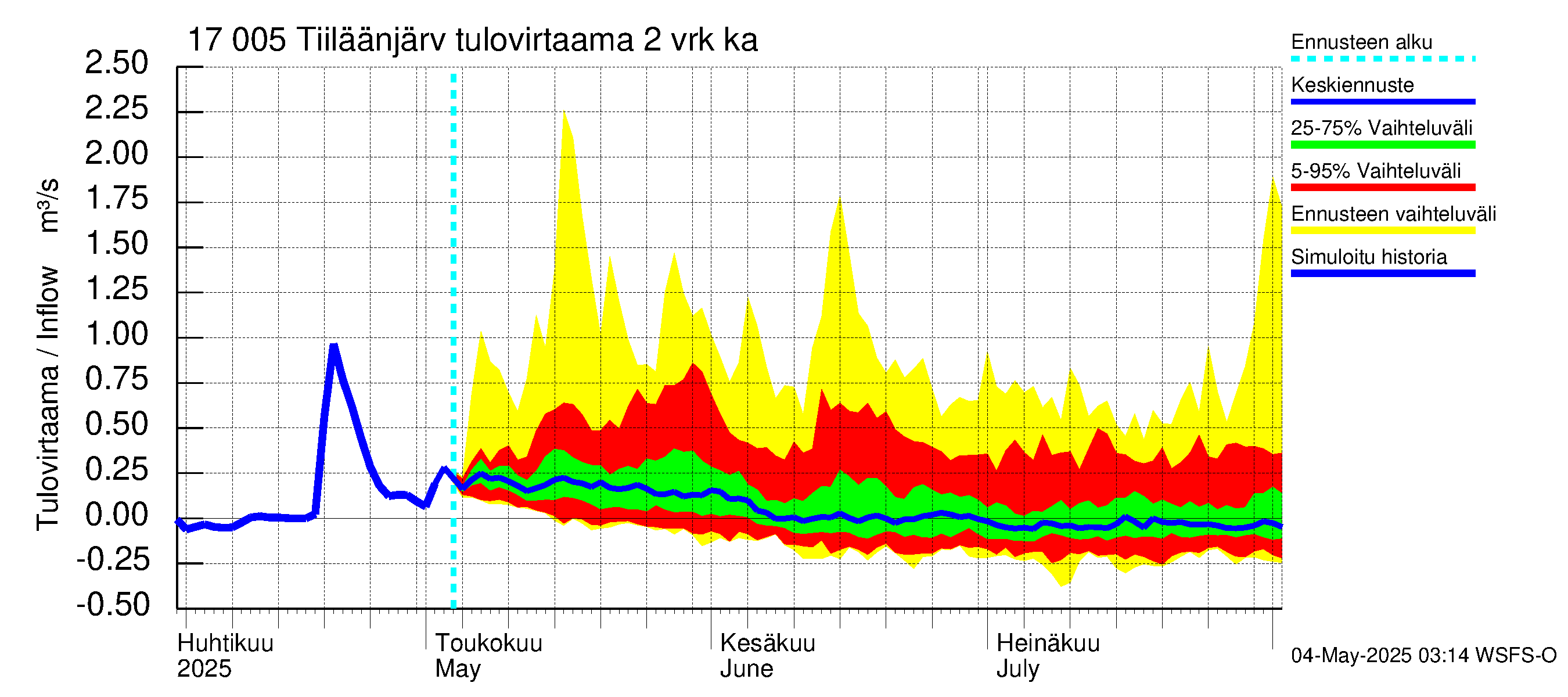 Ilolanjoen vesistöalue - Tiiläänjärvi: Tulovirtaama (usean vuorokauden liukuva keskiarvo) - jakaumaennuste