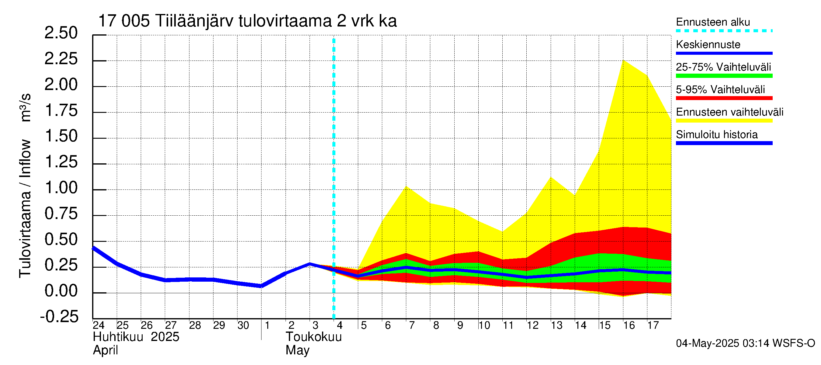 Ilolanjoen vesistöalue - Tiiläänjärvi: Tulovirtaama (usean vuorokauden liukuva keskiarvo) - jakaumaennuste