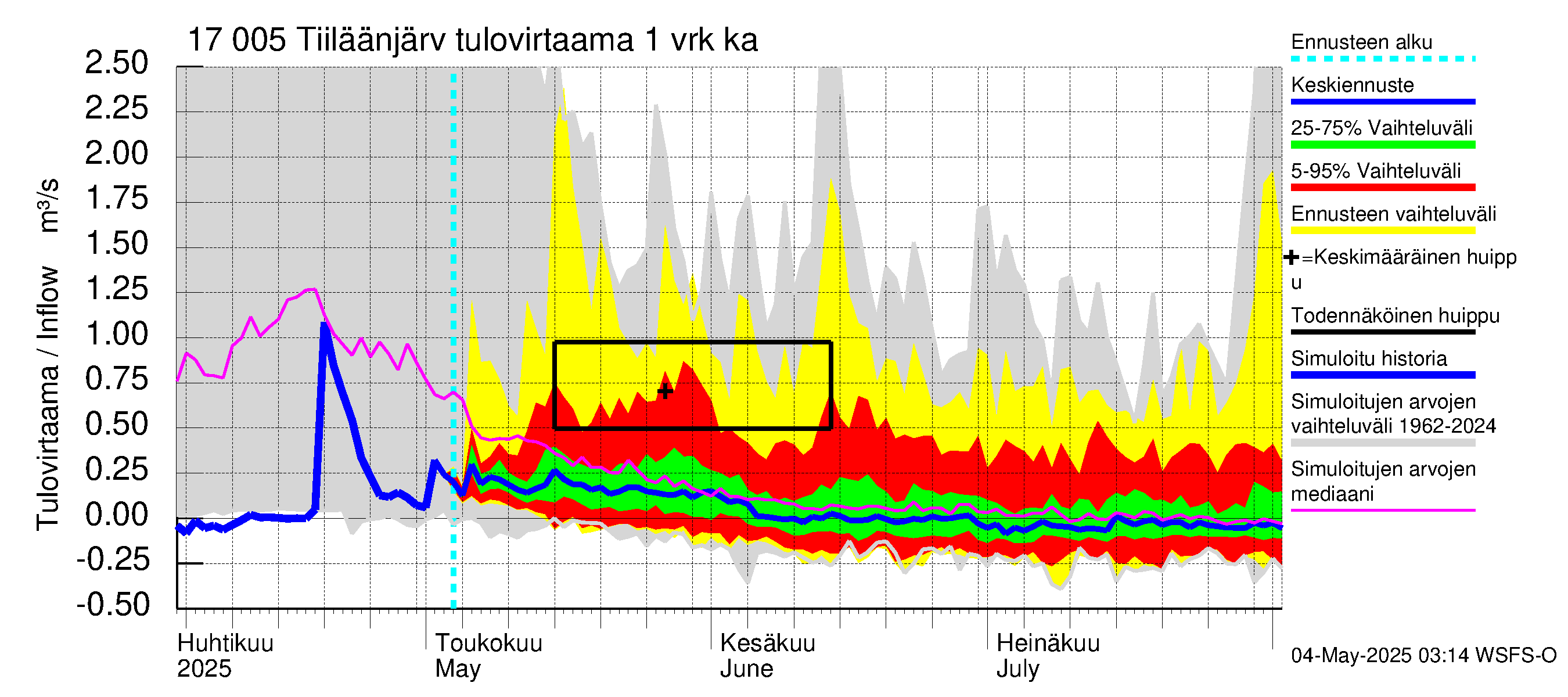 Ilolanjoen vesistöalue - Tiiläänjärvi: Tulovirtaama - jakaumaennuste