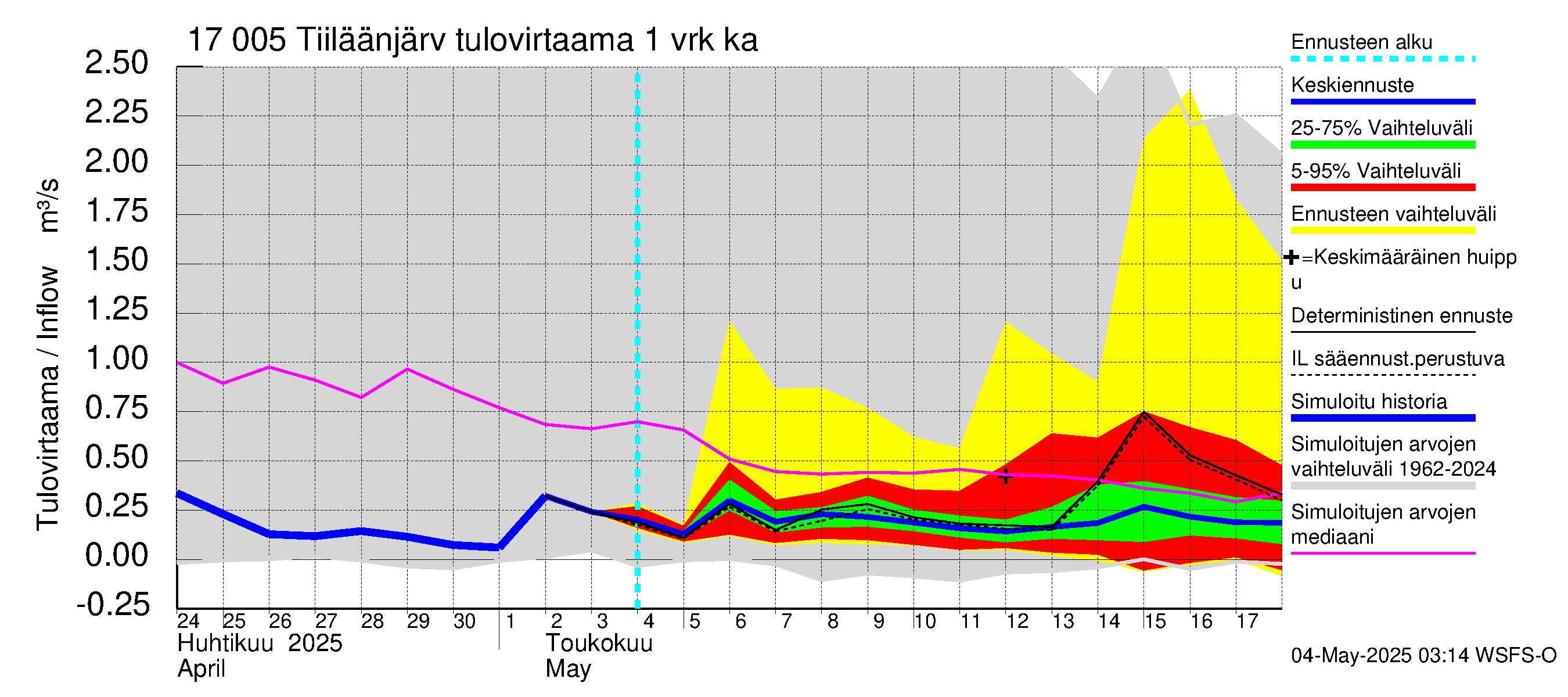 Ilolanjoen vesistöalue - Tiiläänjärvi: Tulovirtaama - jakaumaennuste