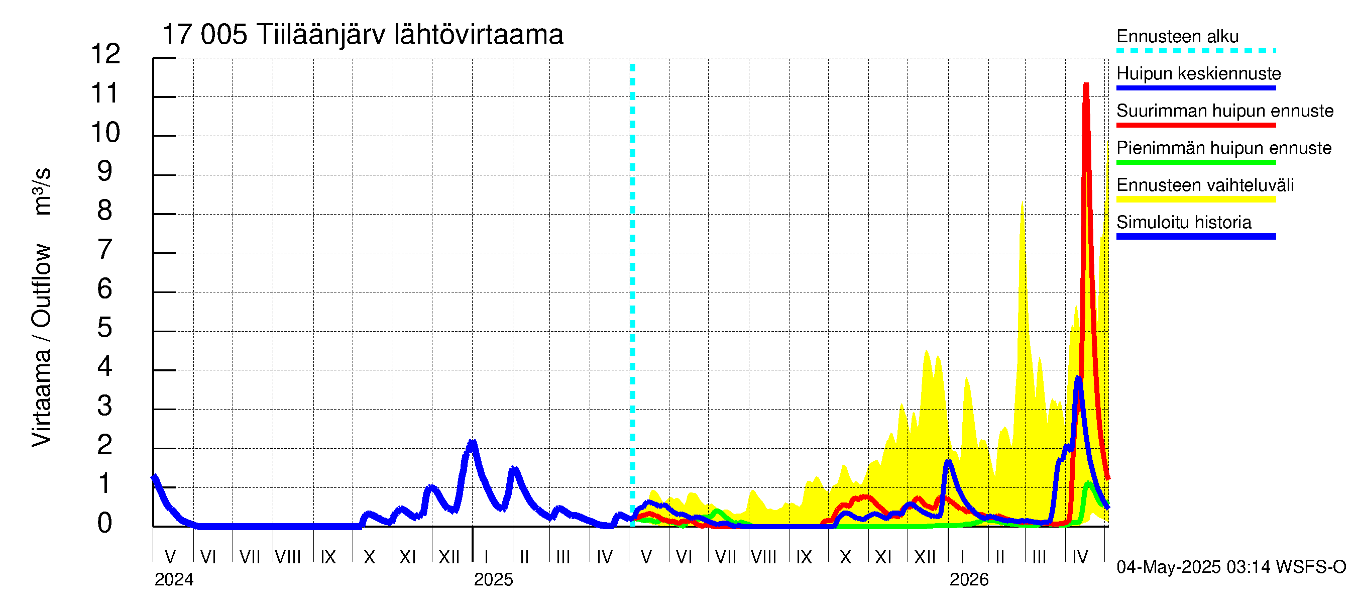 Ilolanjoen vesistöalue - Tiiläänjärvi: Lähtövirtaama / juoksutus - huippujen keski- ja ääriennusteet