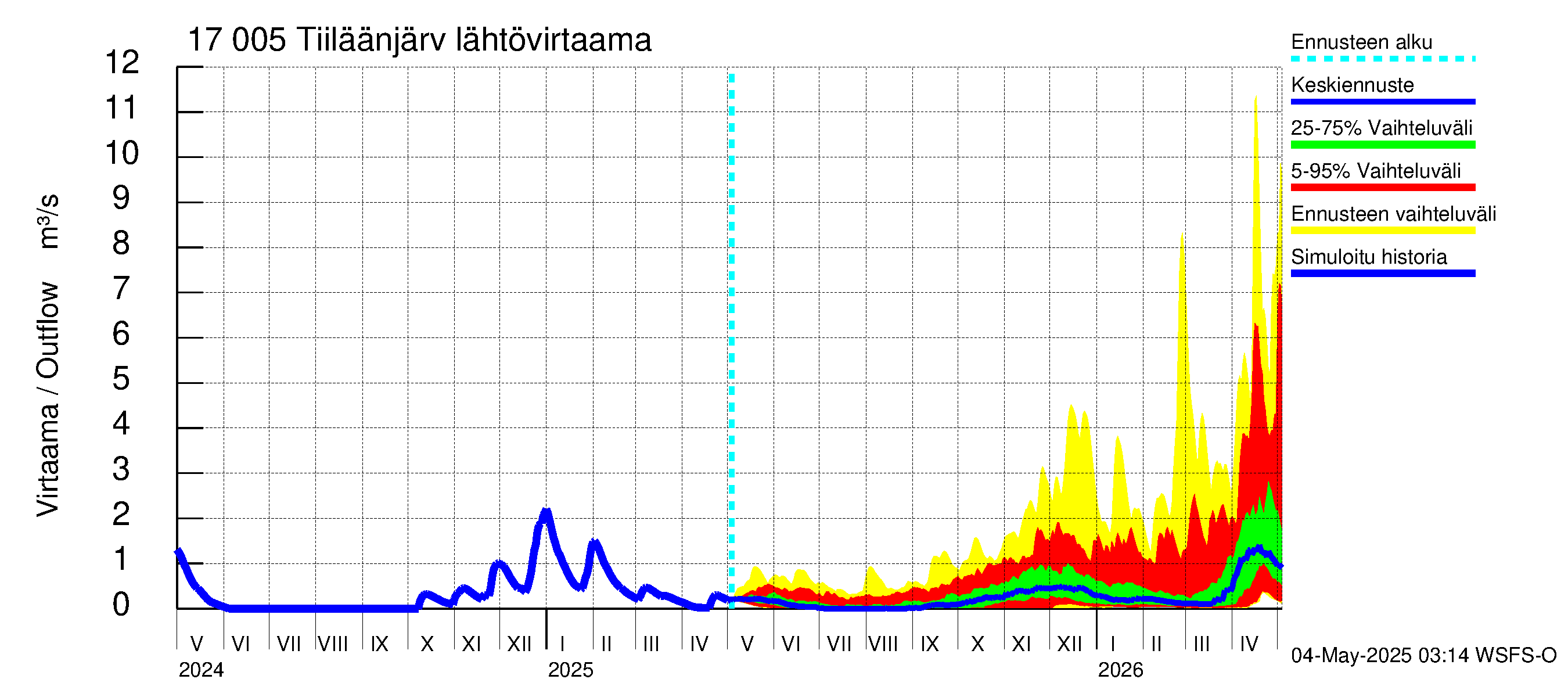 Ilolanjoen vesistöalue - Tiiläänjärvi: Lähtövirtaama / juoksutus - jakaumaennuste