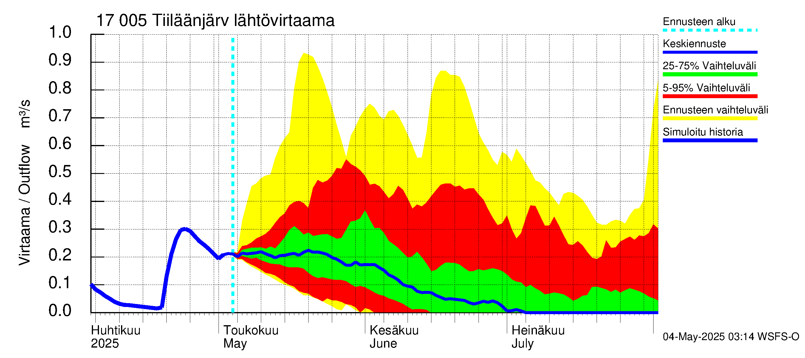 Ilolanjoen vesistöalue - Tiiläänjärvi: Lähtövirtaama / juoksutus - jakaumaennuste