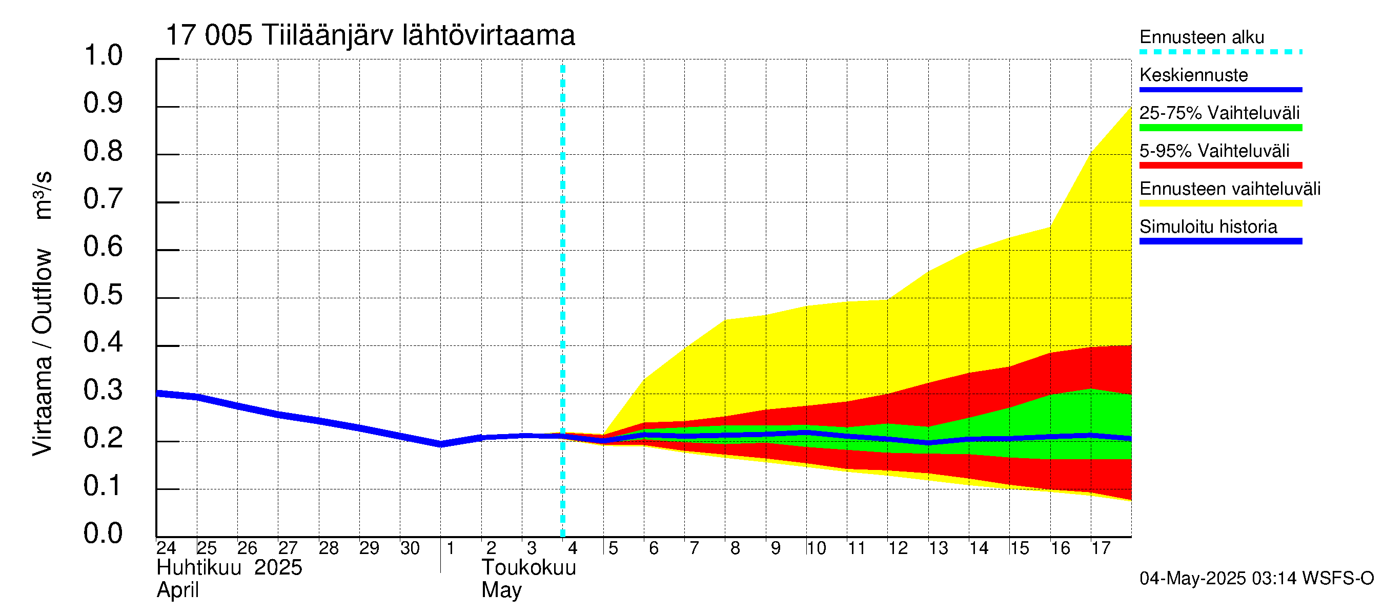 Ilolanjoen vesistöalue - Tiiläänjärvi: Lähtövirtaama / juoksutus - jakaumaennuste
