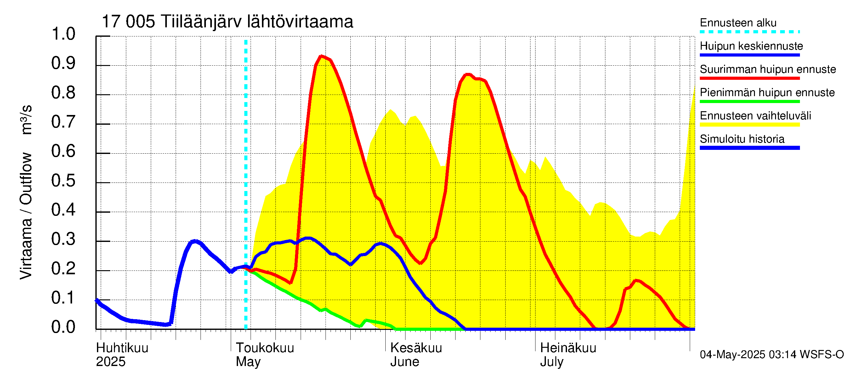 Ilolanjoen vesistöalue - Tiiläänjärvi: Lähtövirtaama / juoksutus - huippujen keski- ja ääriennusteet