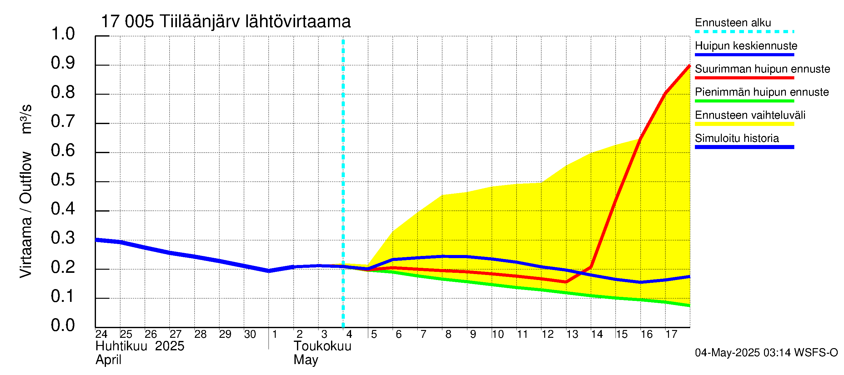 Ilolanjoen vesistöalue - Tiiläänjärvi: Lähtövirtaama / juoksutus - huippujen keski- ja ääriennusteet