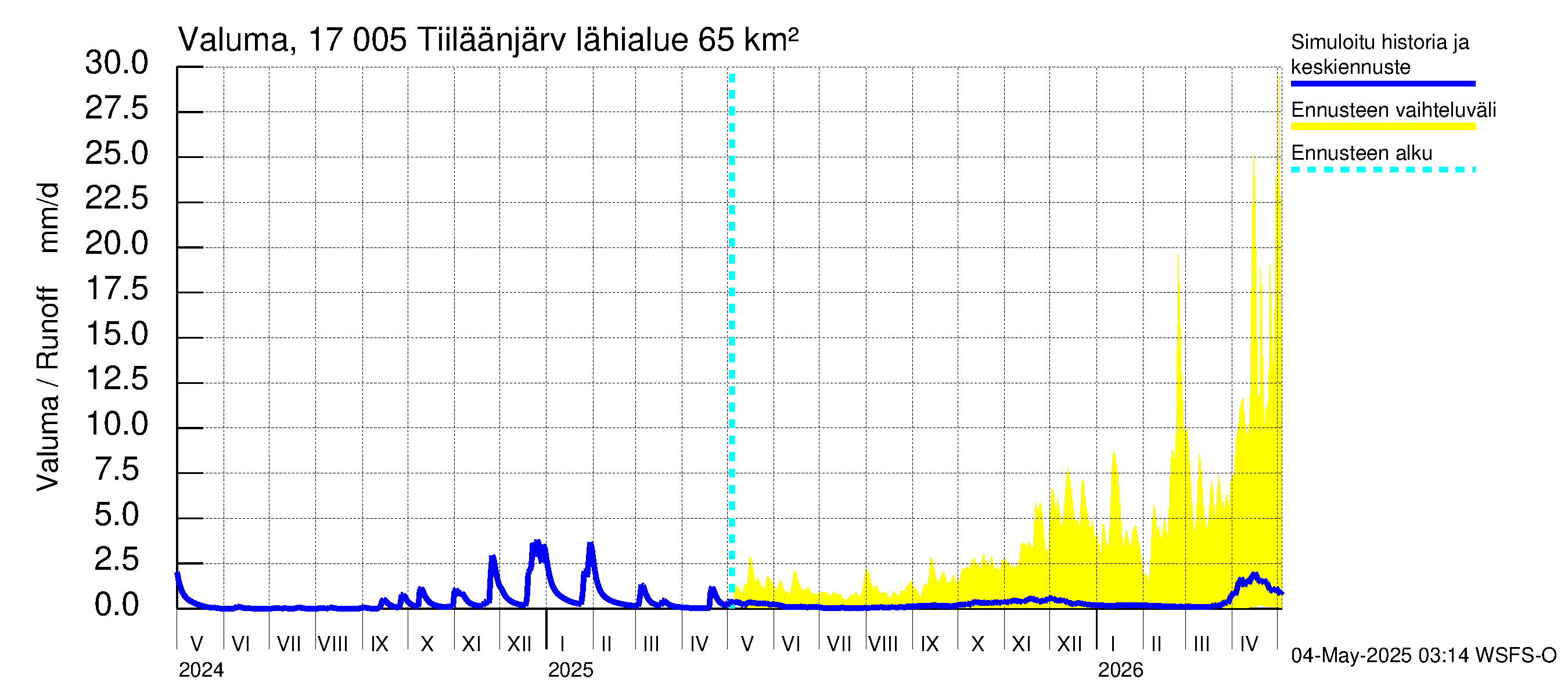 Ilolanjoen vesistöalue - Tiiläänjärvi: Valuma
