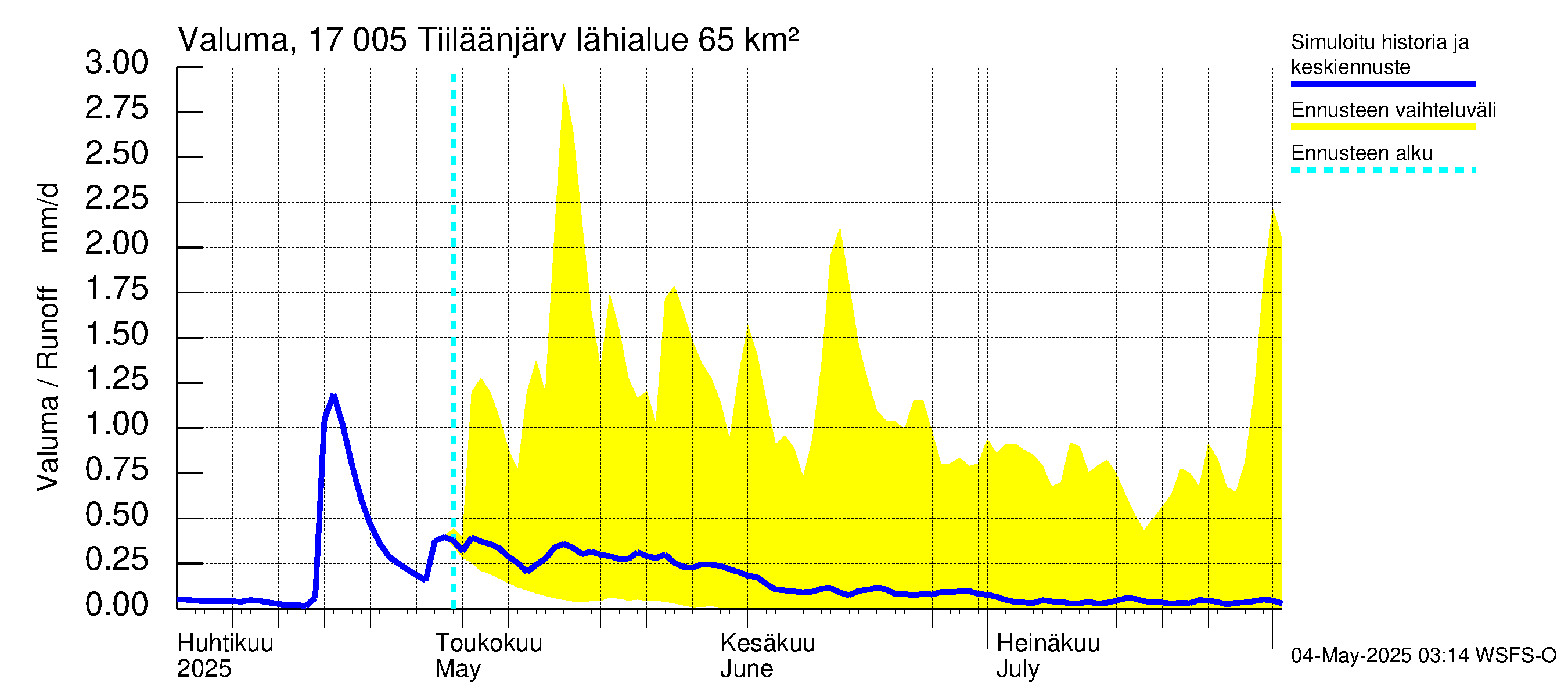 Ilolanjoen vesistöalue - Tiiläänjärvi: Valuma