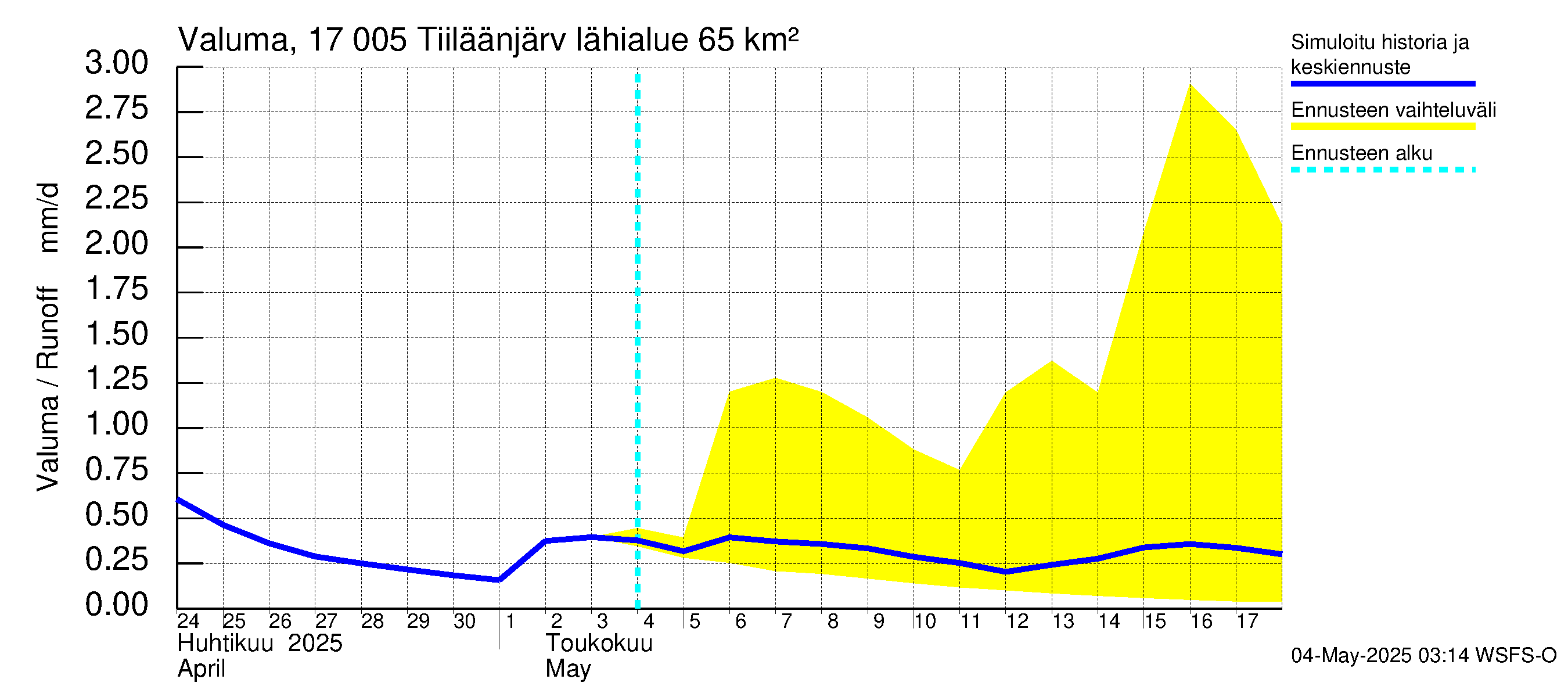 Ilolanjoen vesistöalue - Tiiläänjärvi: Valuma