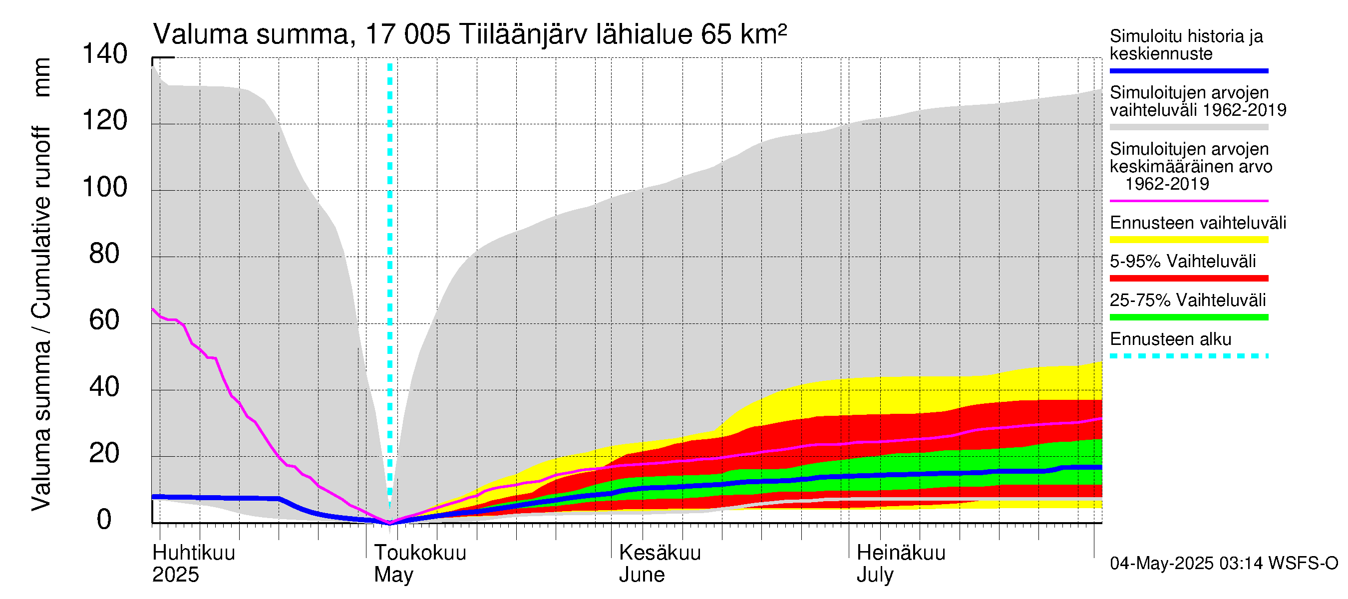 Ilolanjoen vesistöalue - Tiiläänjärvi: Valuma - summa