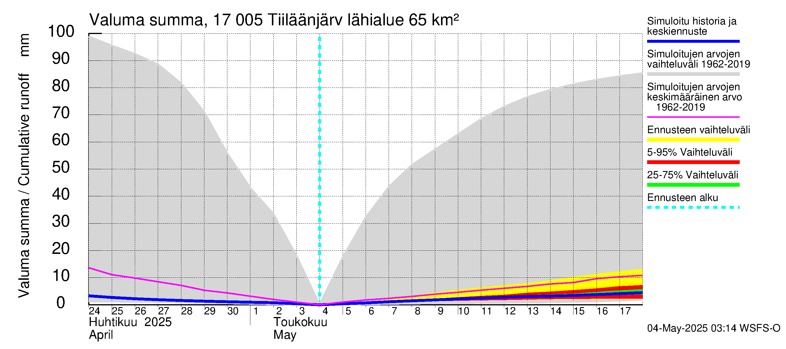 Ilolanjoen vesistöalue - Tiiläänjärvi: Valuma - summa