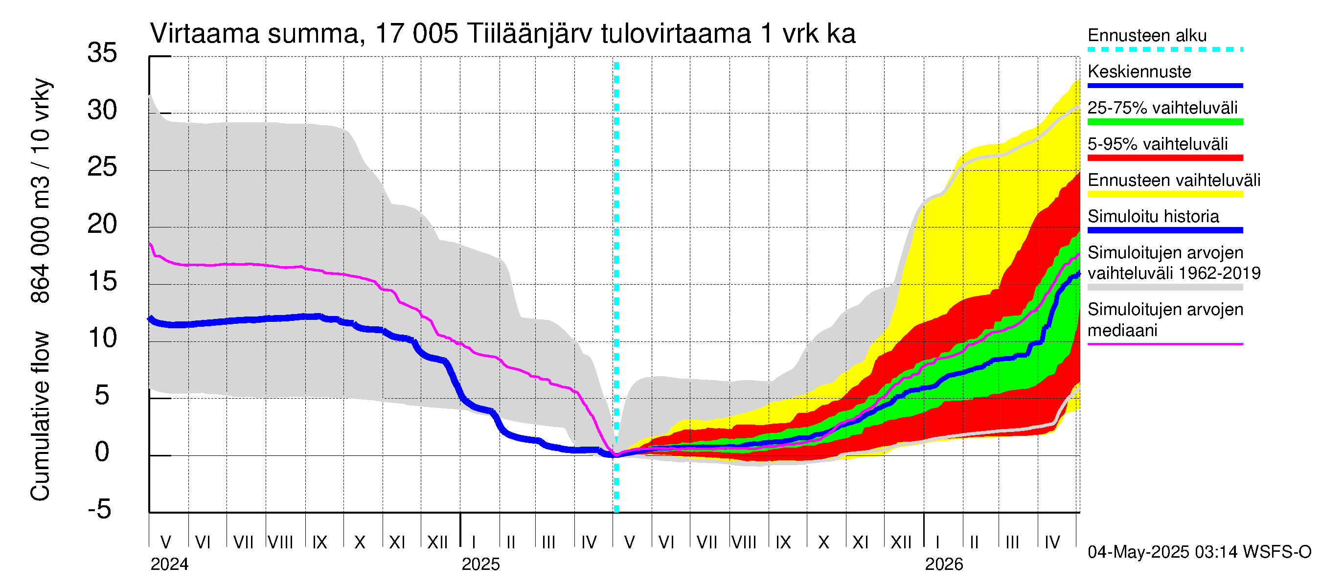 Ilolanjoen vesistöalue - Tiiläänjärvi: Tulovirtaama - summa