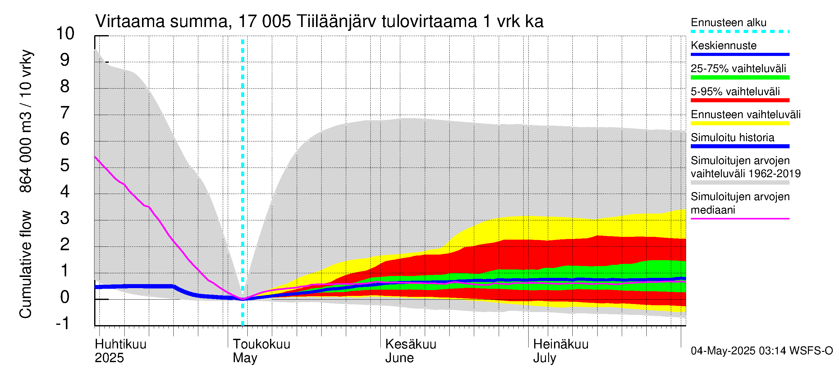 Ilolanjoen vesistöalue - Tiiläänjärvi: Tulovirtaama - summa