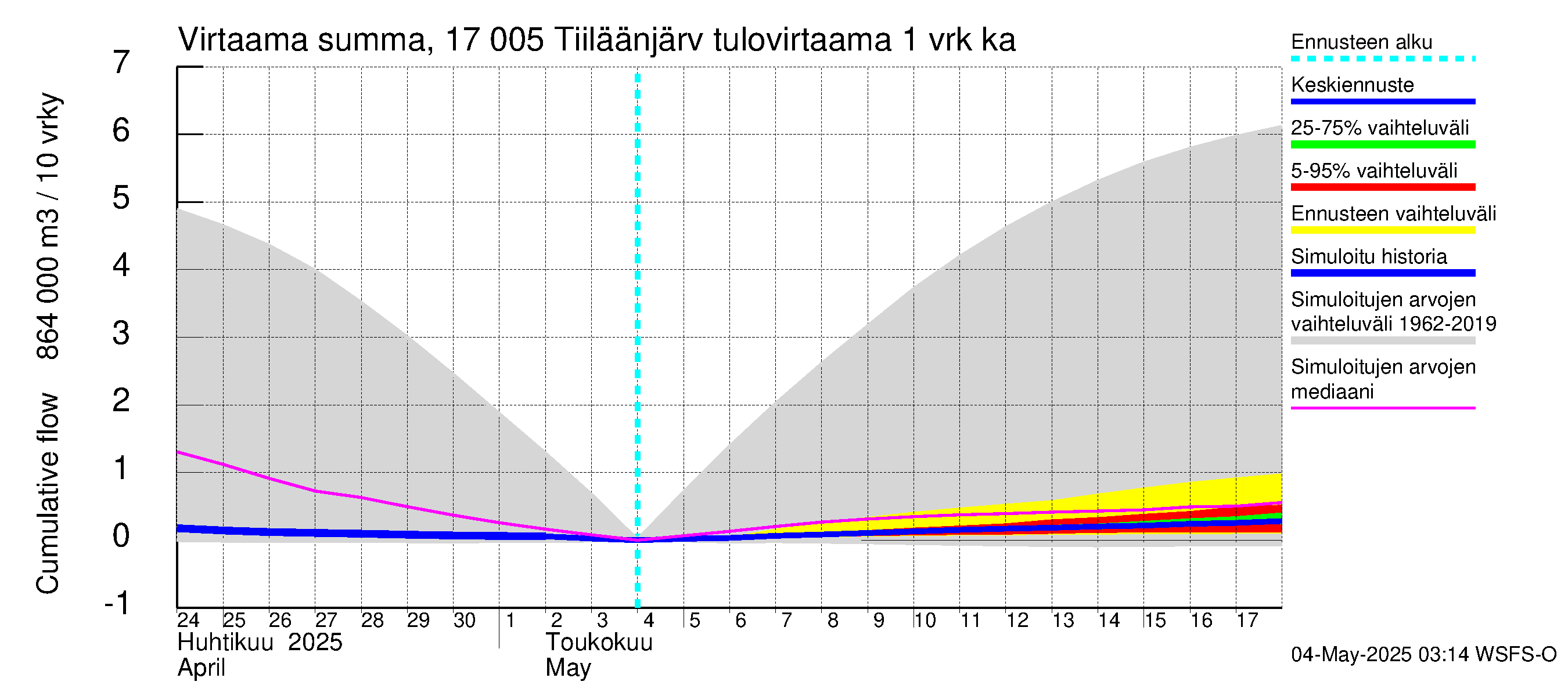 Ilolanjoen vesistöalue - Tiiläänjärvi: Tulovirtaama - summa