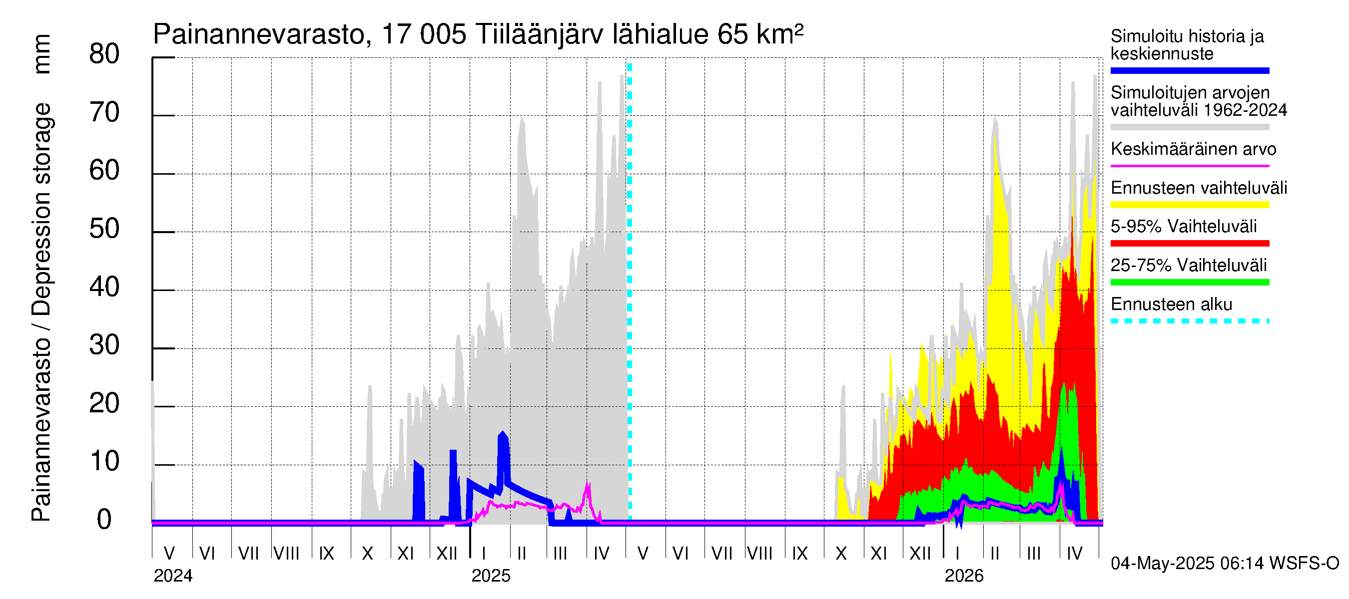 Ilolanjoen vesistöalue - Tiiläänjärvi: Painannevarasto