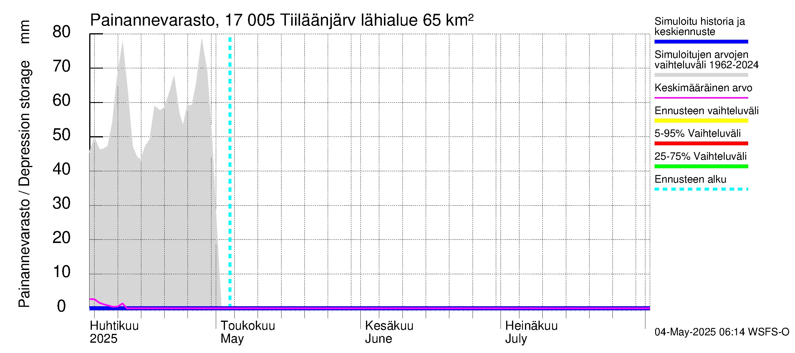 Ilolanjoen vesistöalue - Tiiläänjärvi: Painannevarasto