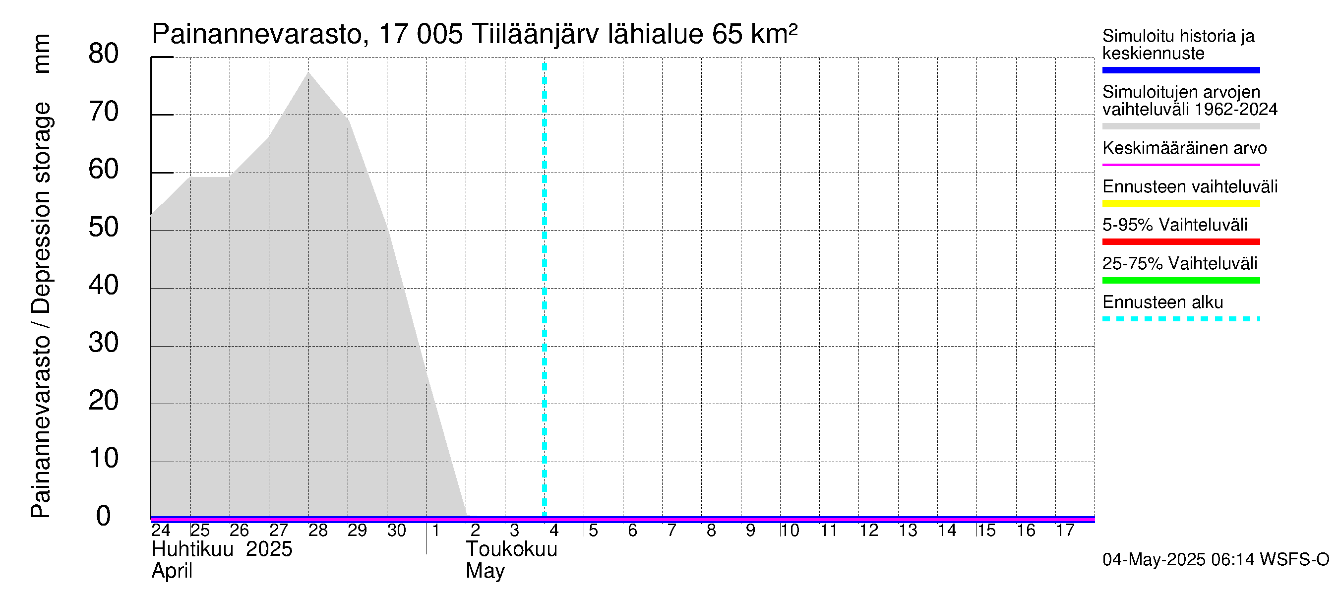 Ilolanjoen vesistöalue - Tiiläänjärvi: Painannevarasto