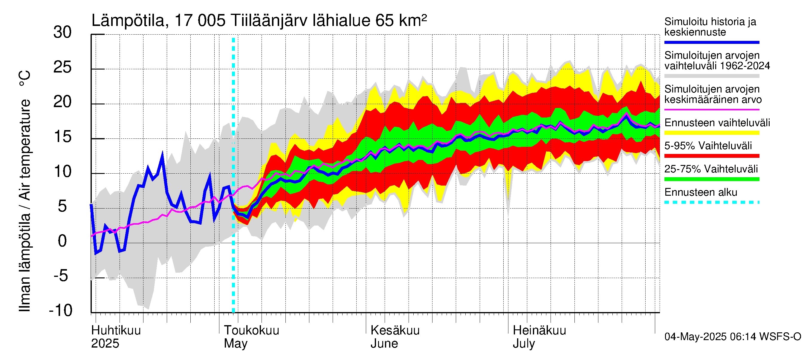 Ilolanjoen vesistöalue - Tiiläänjärvi: Ilman lämpötila