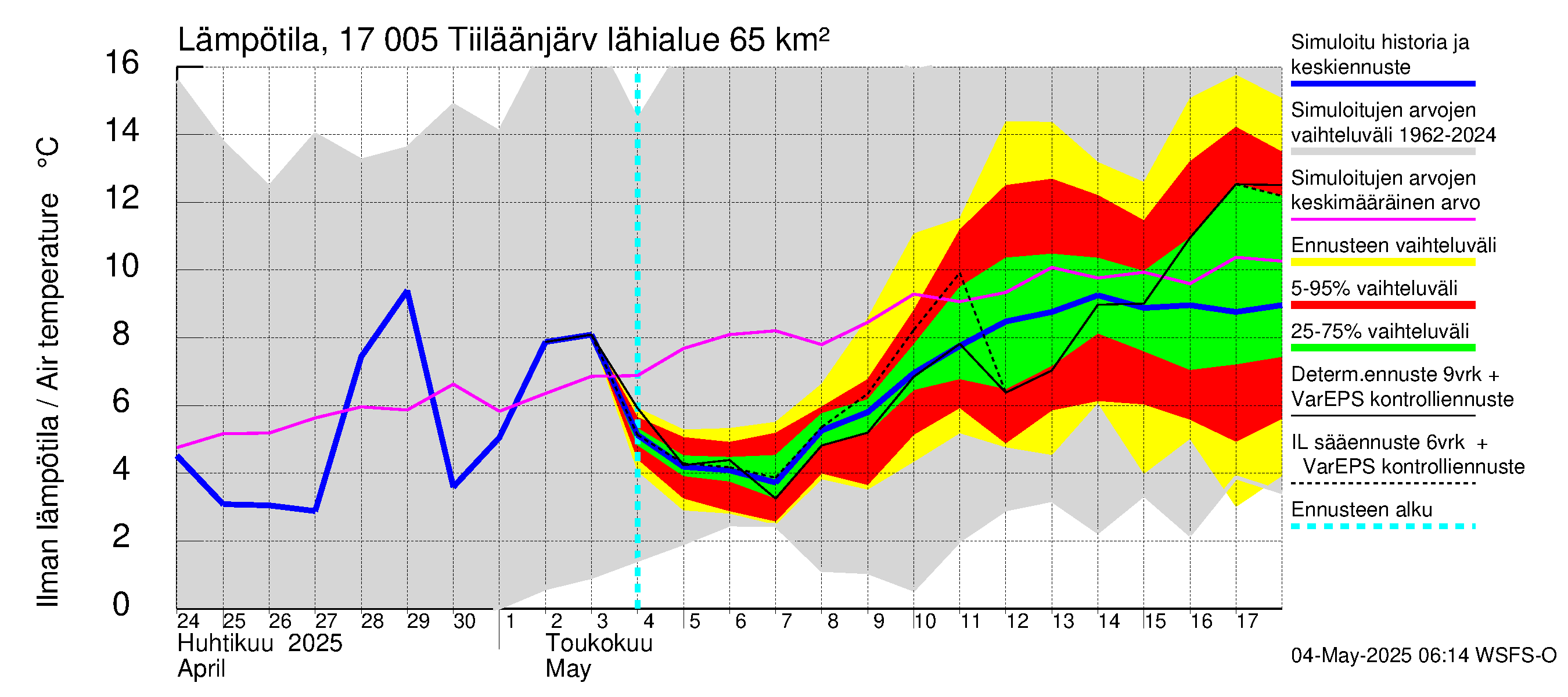 Ilolanjoen vesistöalue - Tiiläänjärvi: Ilman lämpötila