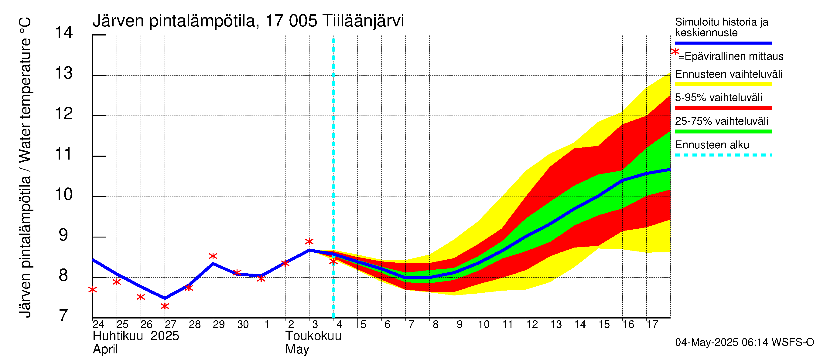 Ilolanjoen vesistöalue - Tiiläänjärvi: Järven pintalämpötila
