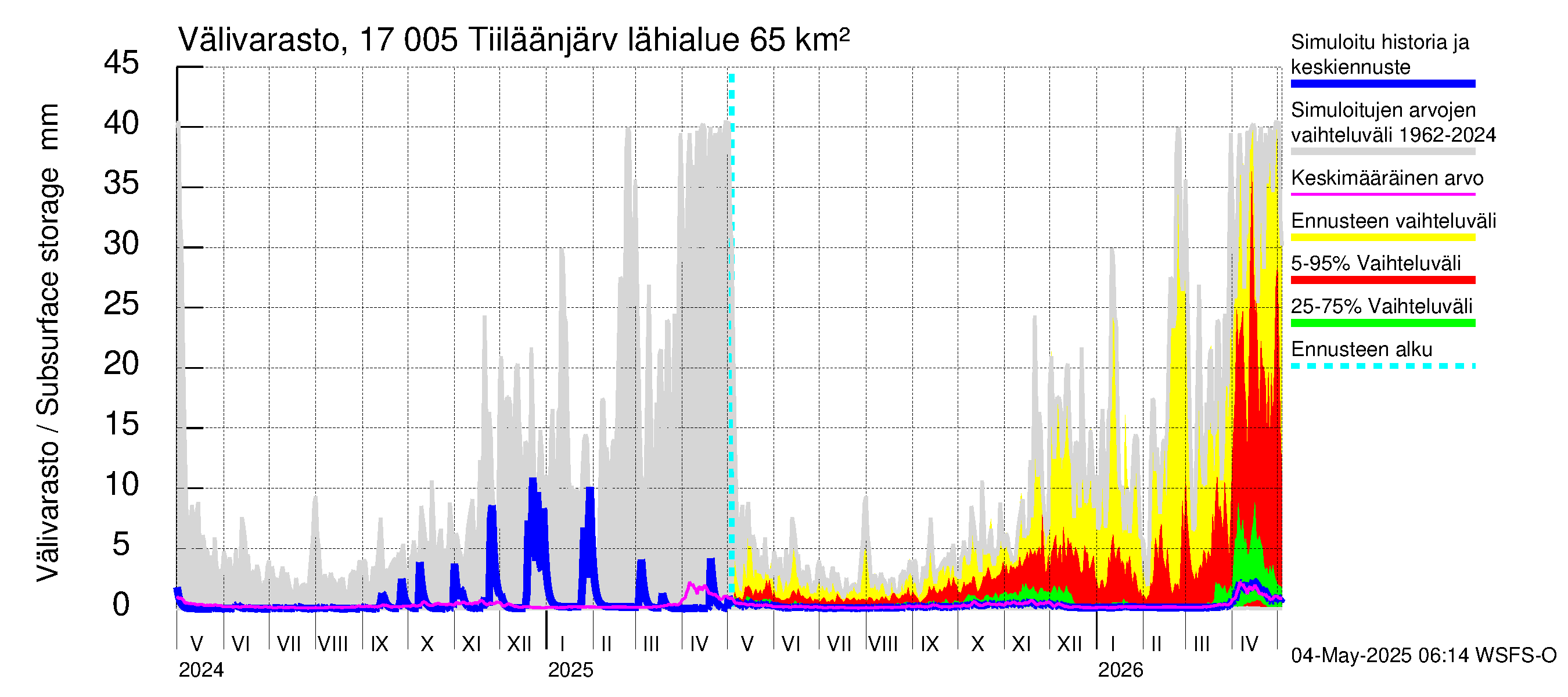 Ilolanjoen vesistöalue - Tiiläänjärvi: Välivarasto