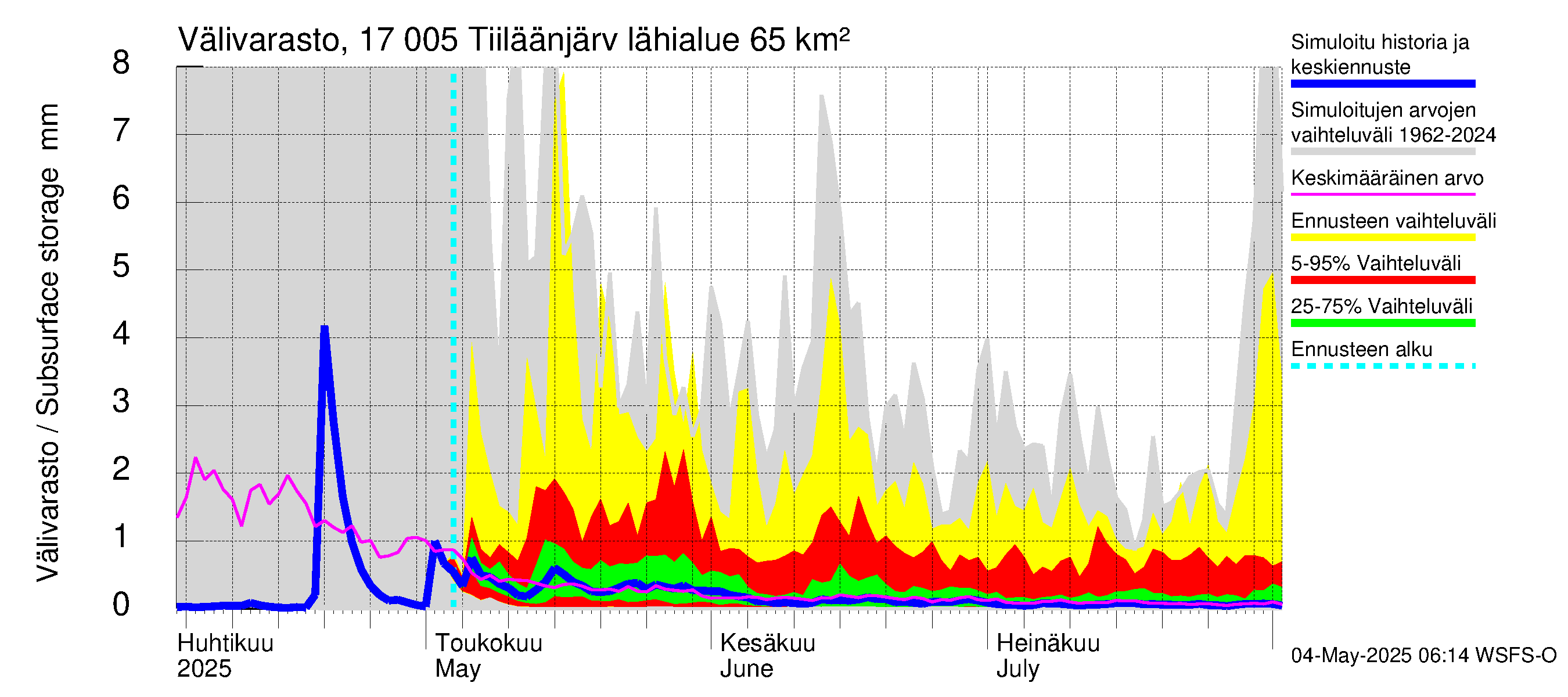 Ilolanjoen vesistöalue - Tiiläänjärvi: Välivarasto