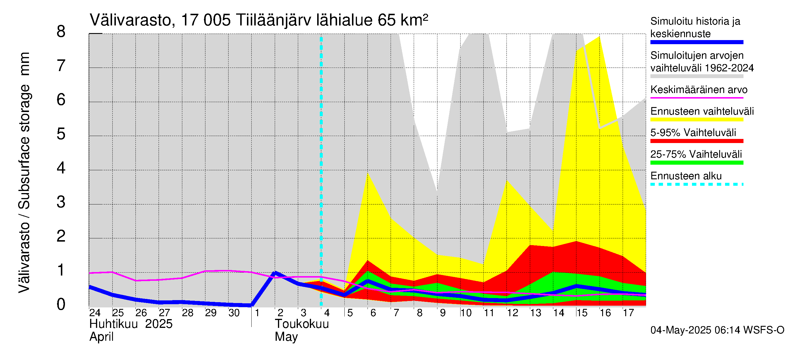Ilolanjoen vesistöalue - Tiiläänjärvi: Välivarasto