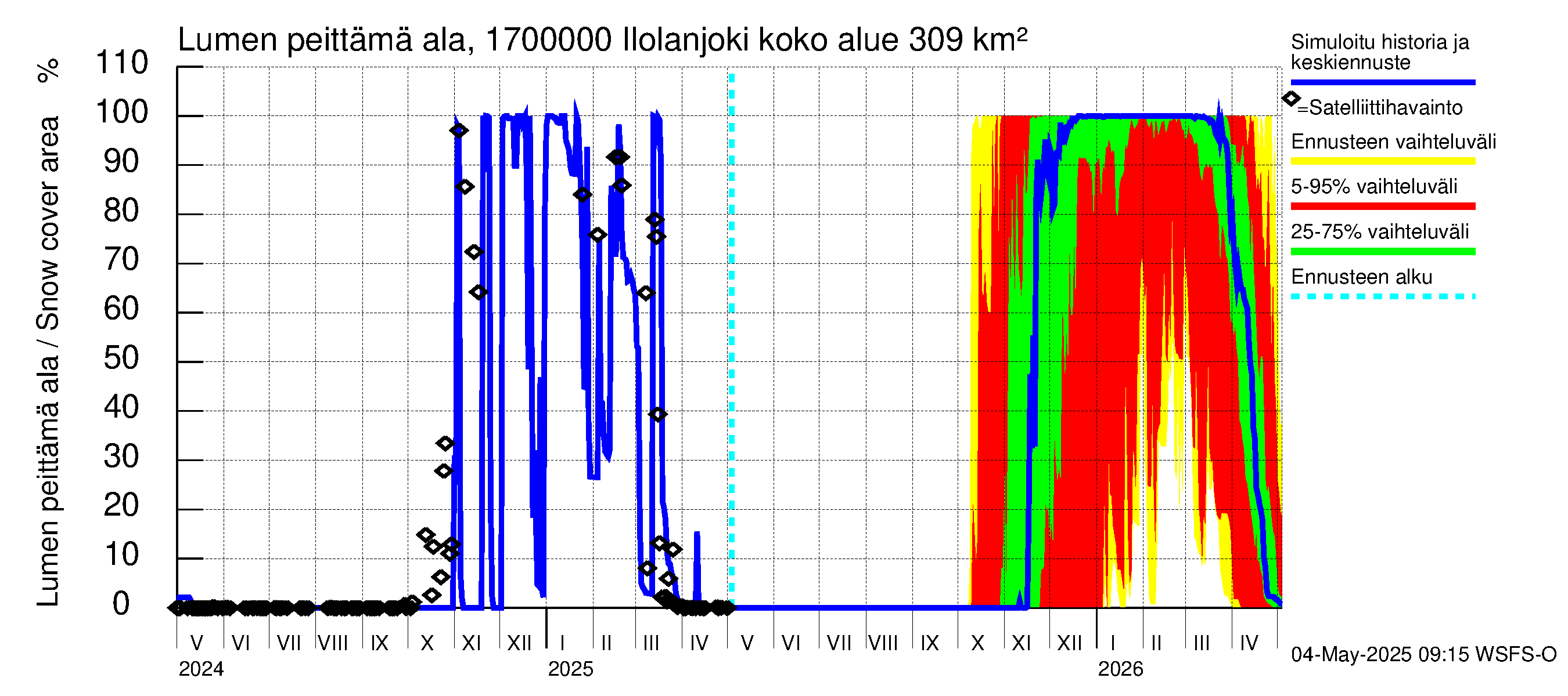 Ilolanjoen vesistöalue - Ilolanjoki: Lumen peittämä ala