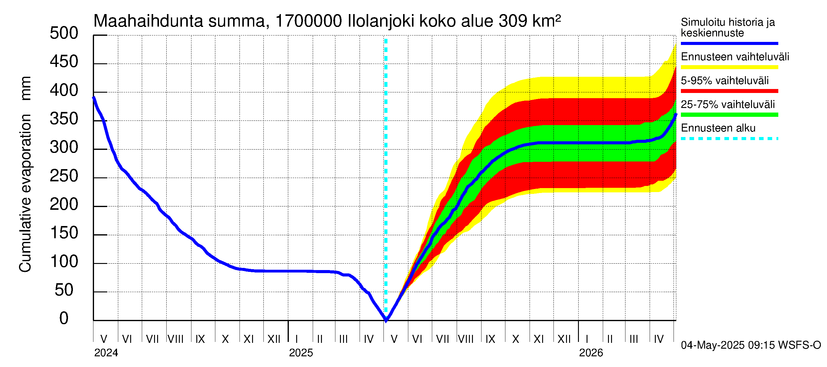 Ilolanjoen vesistöalue - Ilolanjoki: Haihdunta maa-alueelta - summa