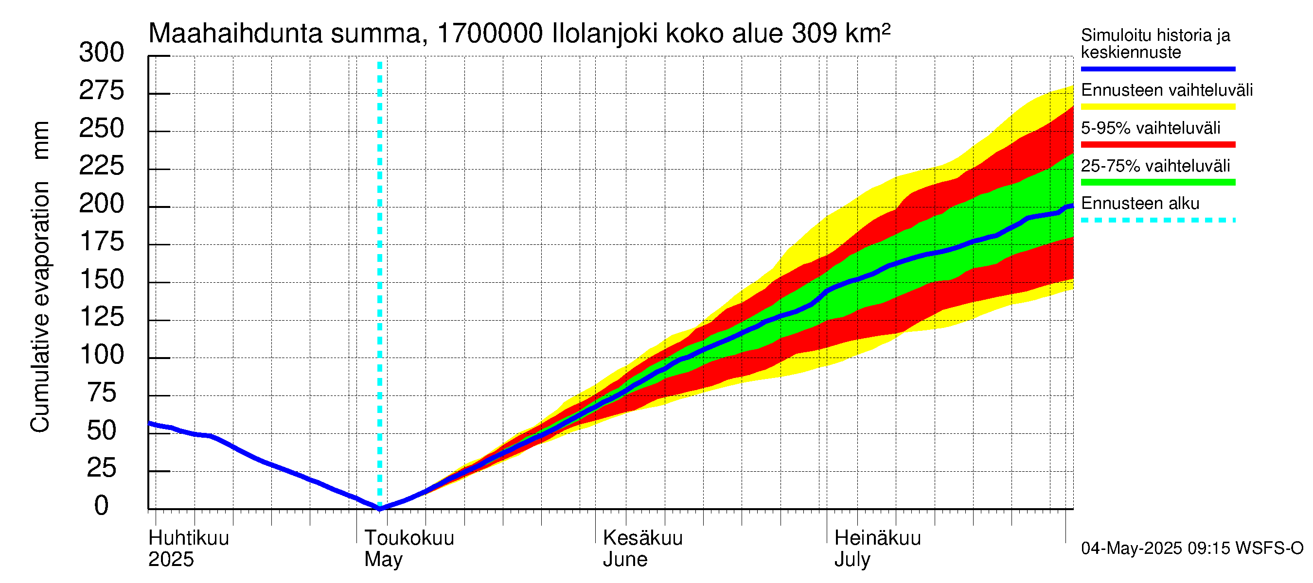 Ilolanjoen vesistöalue - Ilolanjoki: Haihdunta maa-alueelta - summa