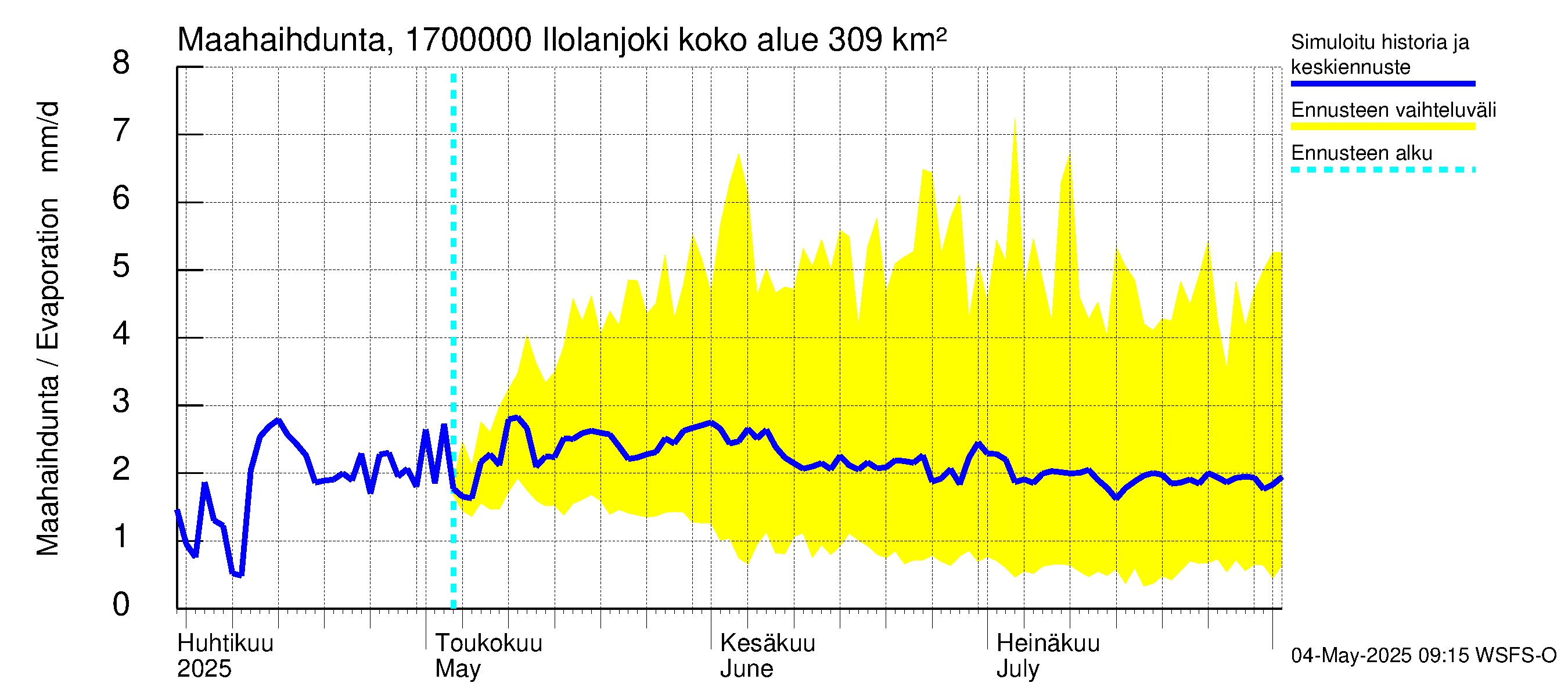 Ilolanjoen vesistöalue - Ilolanjoki: Haihdunta maa-alueelta