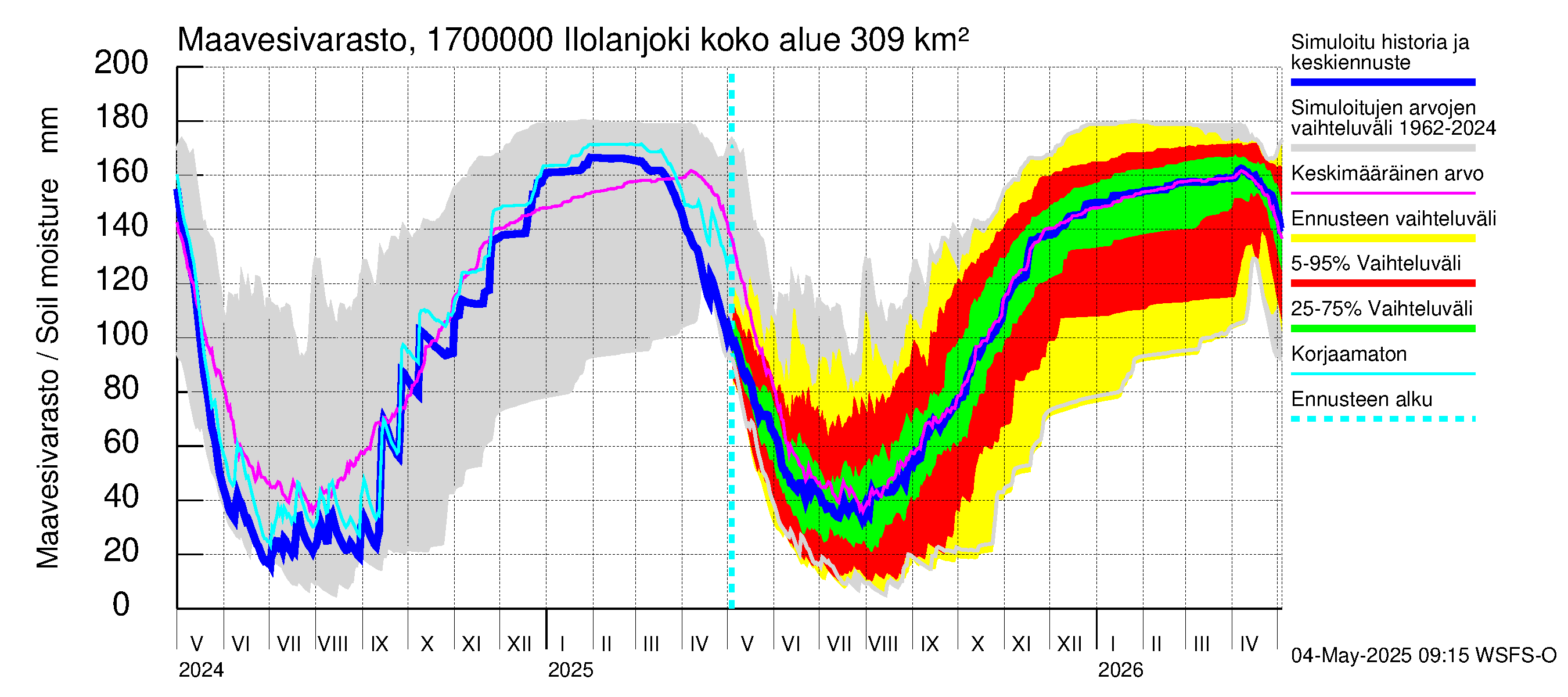 Ilolanjoen vesistöalue - Ilolanjoki: Maavesivarasto