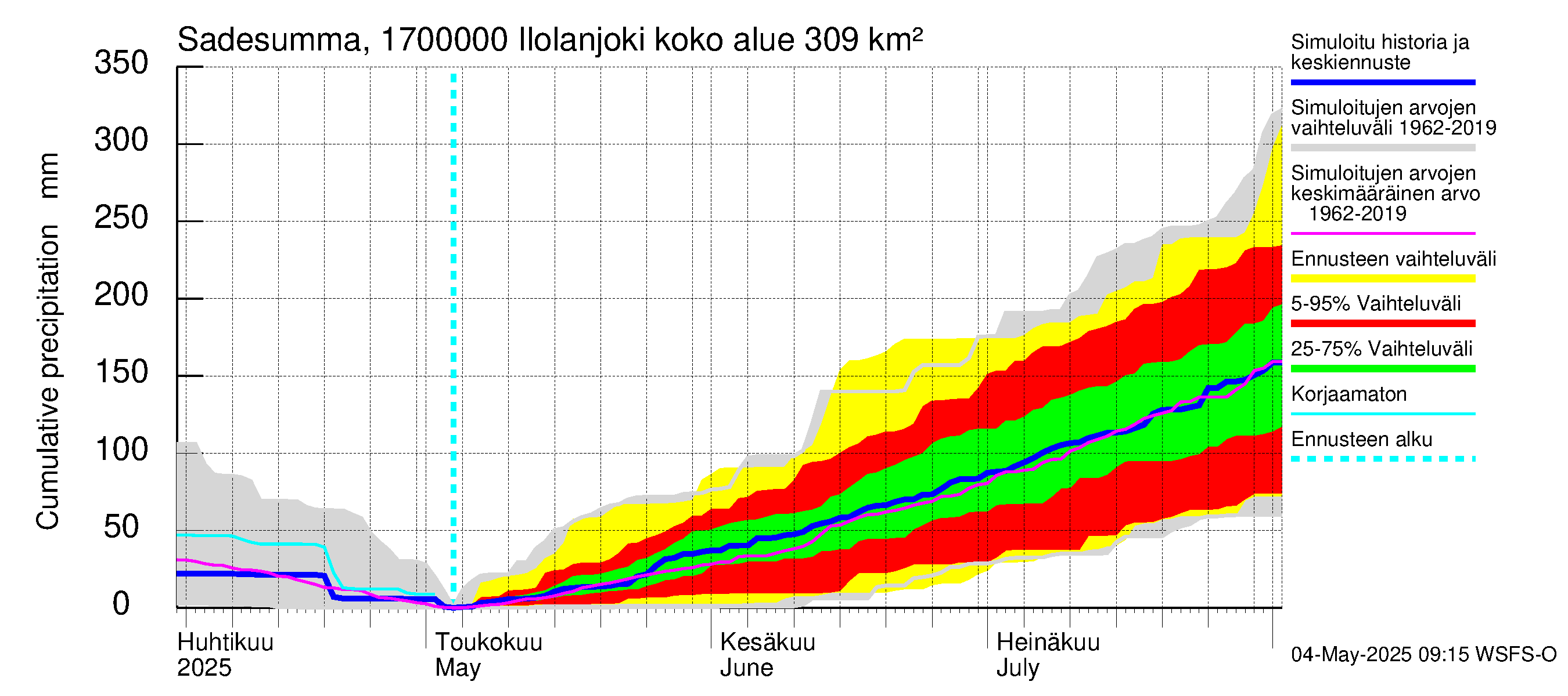 Ilolanjoen vesistöalue - Ilolanjoki: Sade - summa