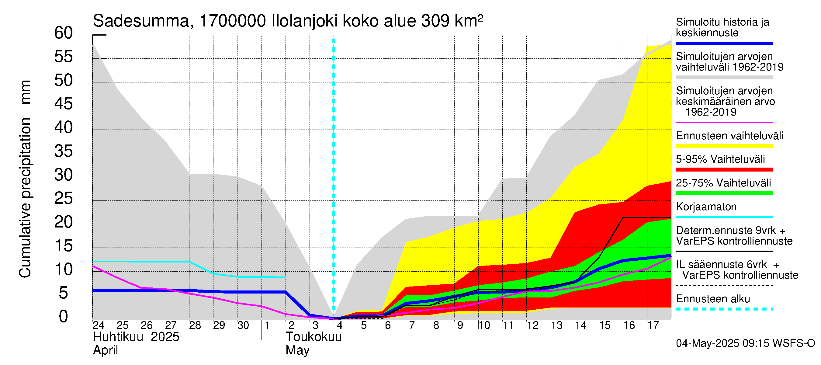 Ilolanjoen vesistöalue - Ilolanjoki: Sade - summa
