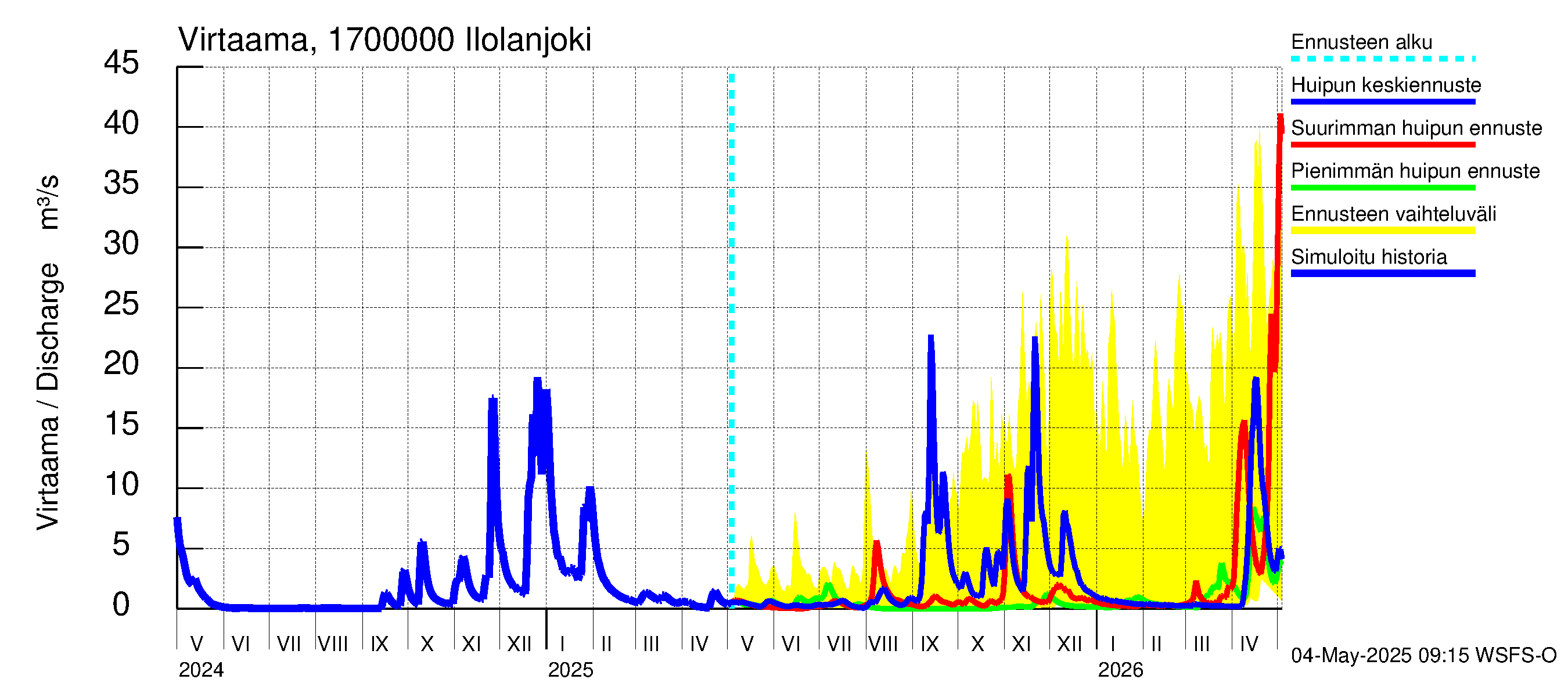 Ilolanjoen vesistöalue - Ilolanjoki: Virtaama / juoksutus - huippujen keski- ja ääriennusteet
