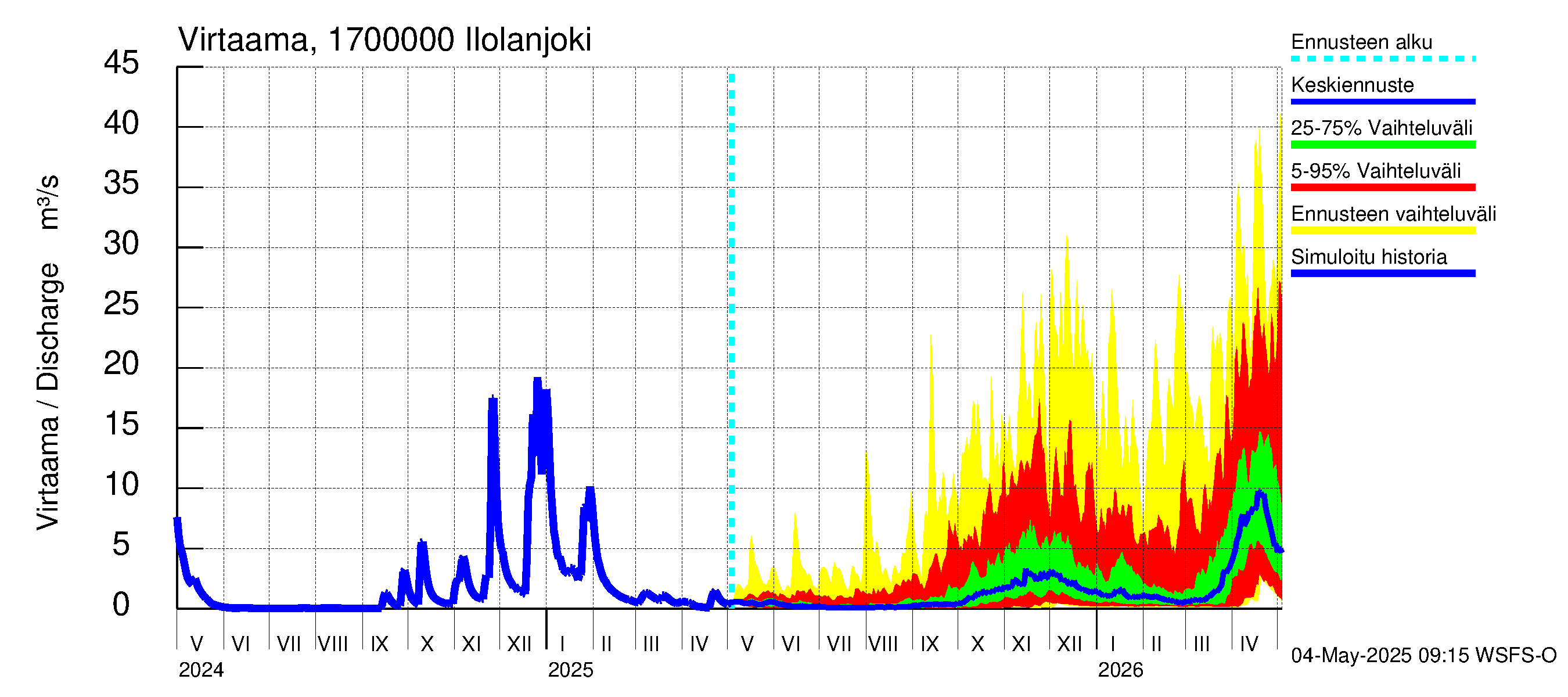 Ilolanjoen vesistöalue - Ilolanjoki: Virtaama / juoksutus - jakaumaennuste