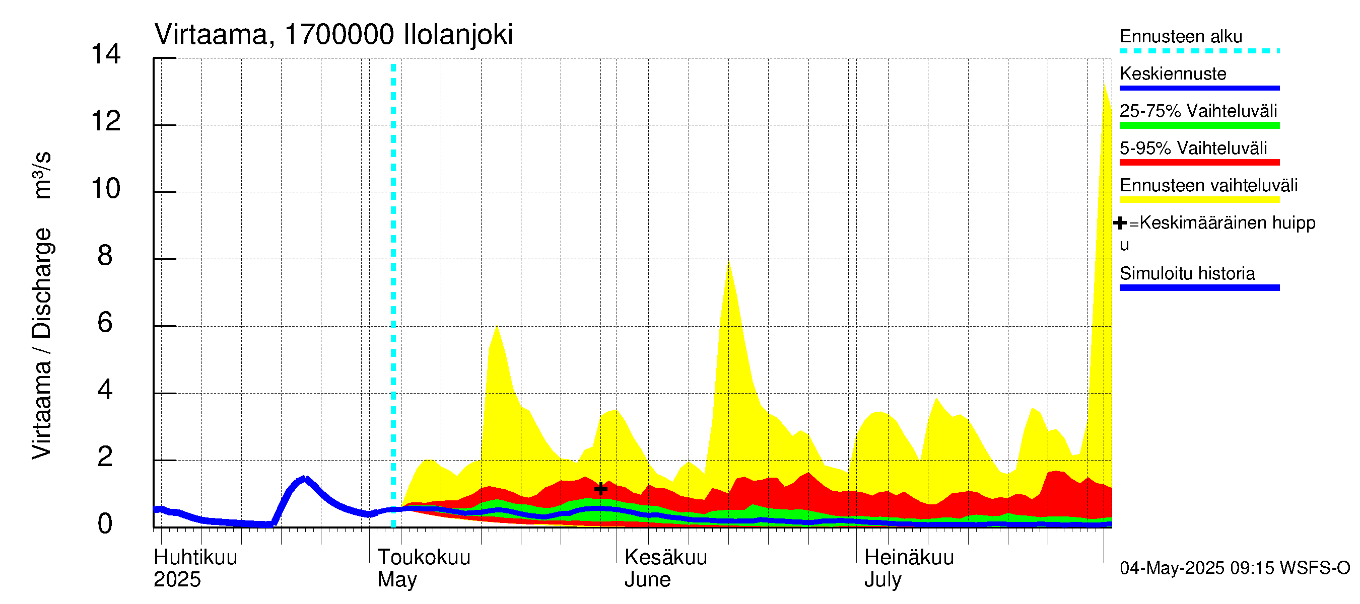 Ilolanjoen vesistöalue - Ilolanjoki: Virtaama / juoksutus - jakaumaennuste