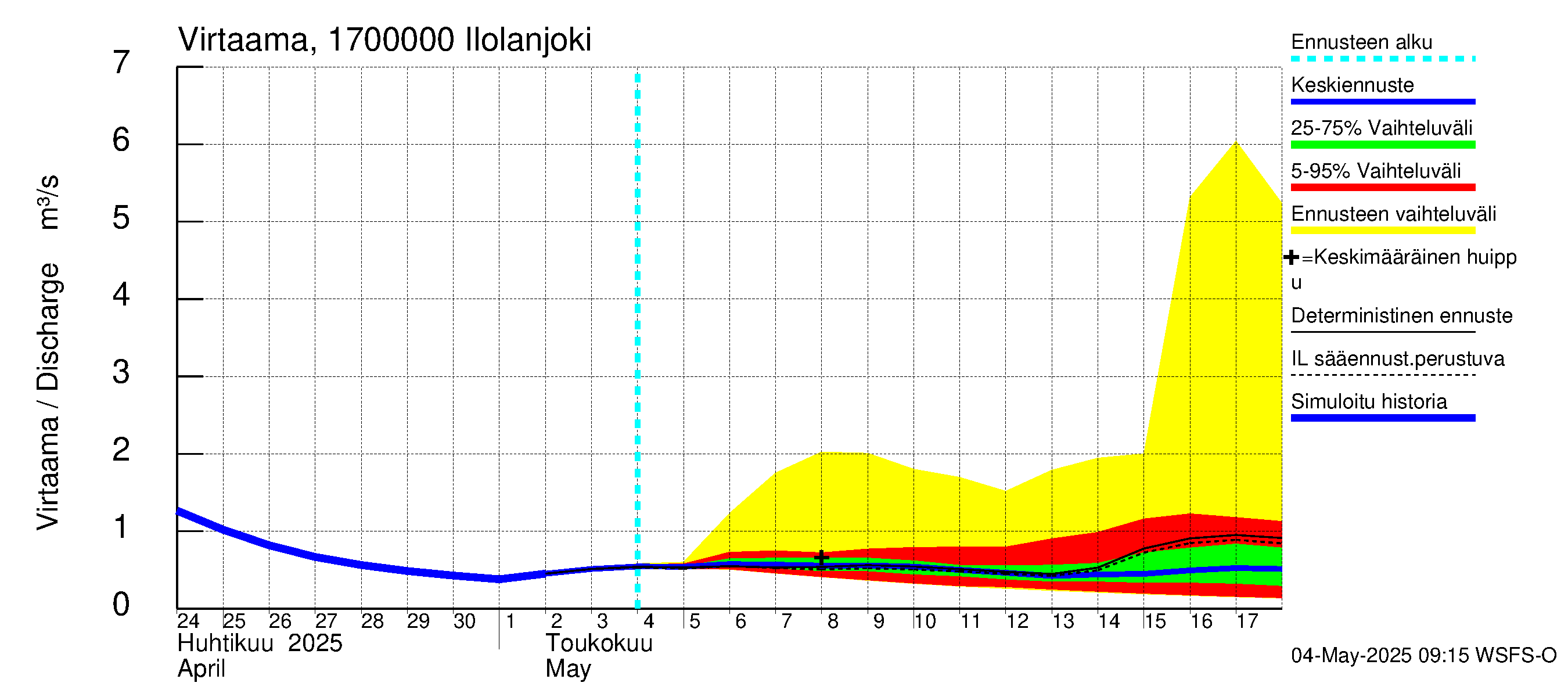 Ilolanjoen vesistöalue - Ilolanjoki: Virtaama / juoksutus - jakaumaennuste