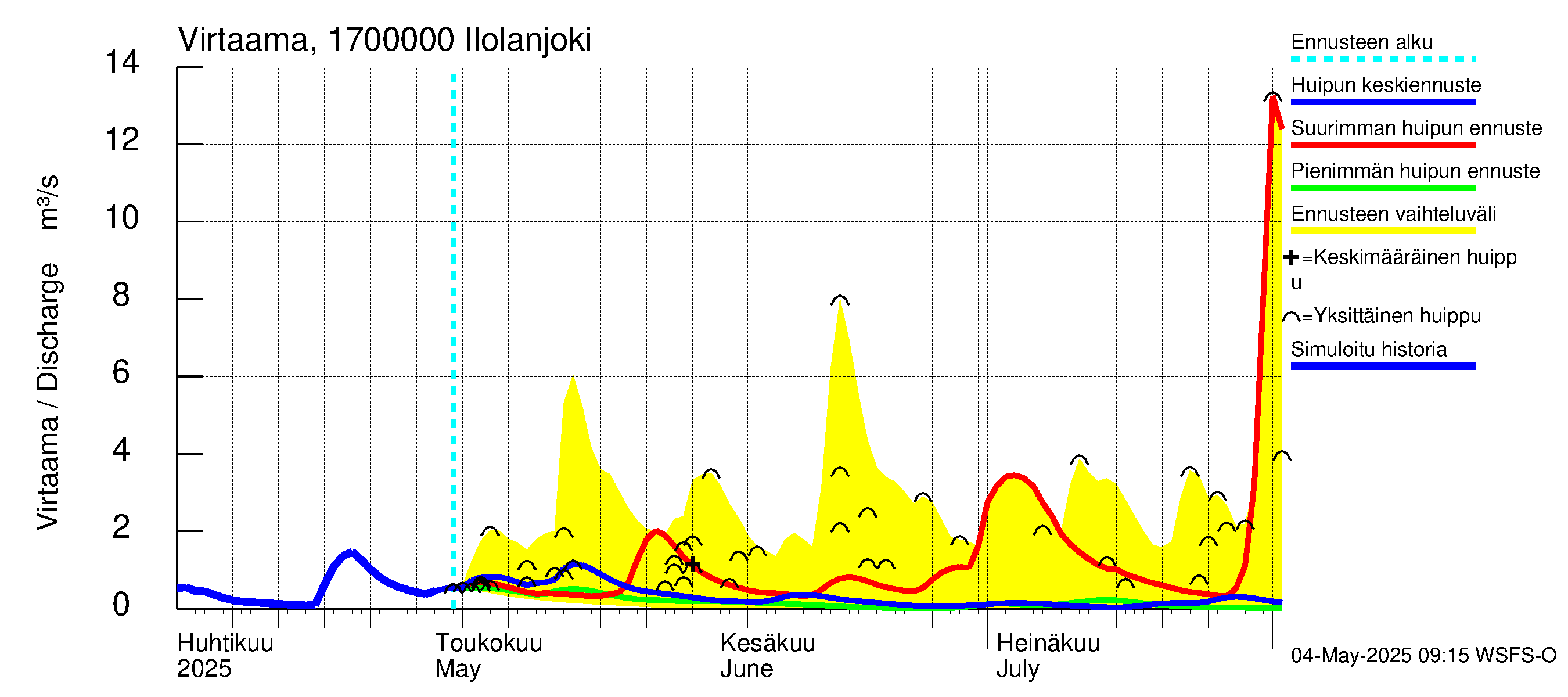 Ilolanjoen vesistöalue - Ilolanjoki: Virtaama / juoksutus - huippujen keski- ja ääriennusteet