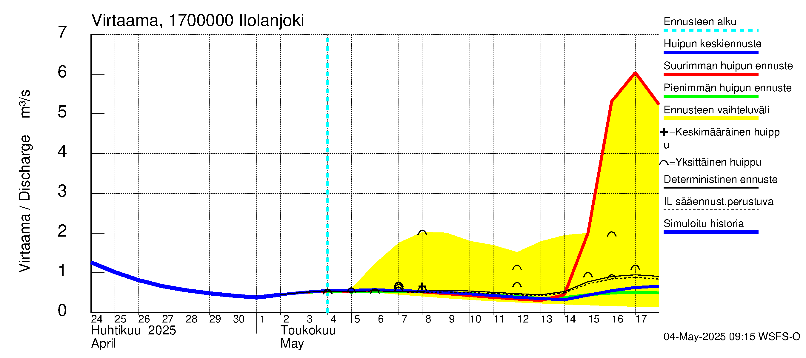 Ilolanjoen vesistöalue - Ilolanjoki: Virtaama / juoksutus - huippujen keski- ja ääriennusteet