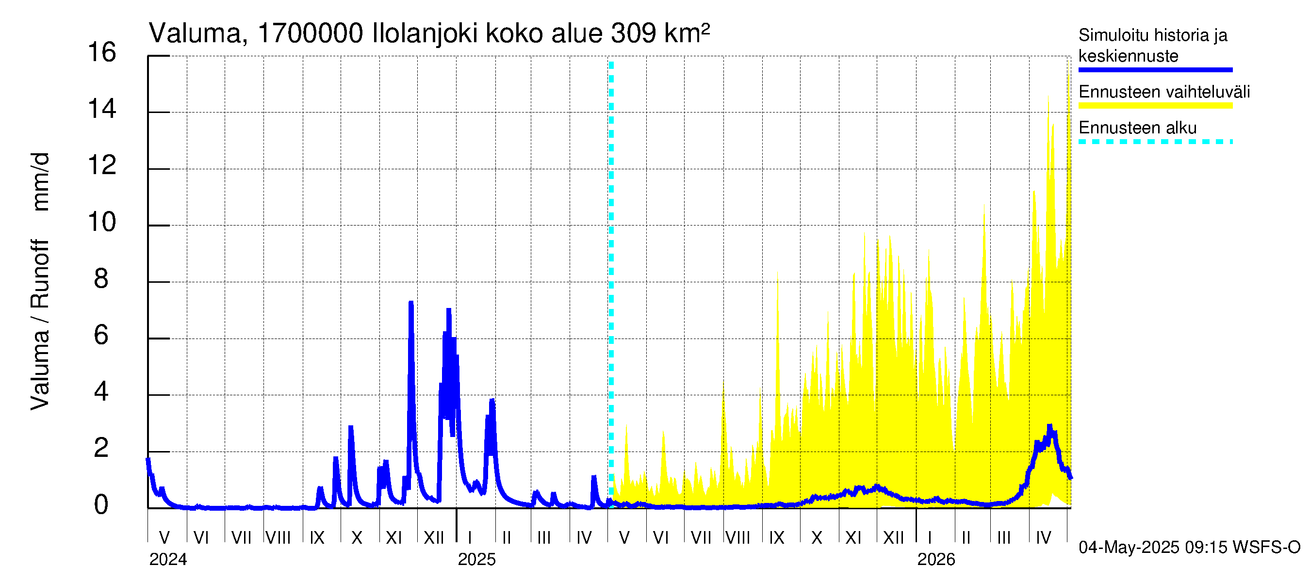 Ilolanjoen vesistöalue - Ilolanjoki: Valuma